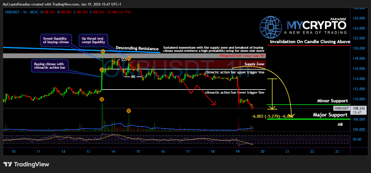 MEXC:OKBUSDT Chart Image by MyCryptoParadise