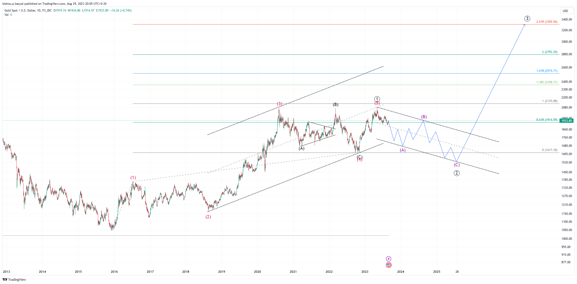 FX_IDC:XAUUSD Chart Image by BISHNU_P_BASYAL
