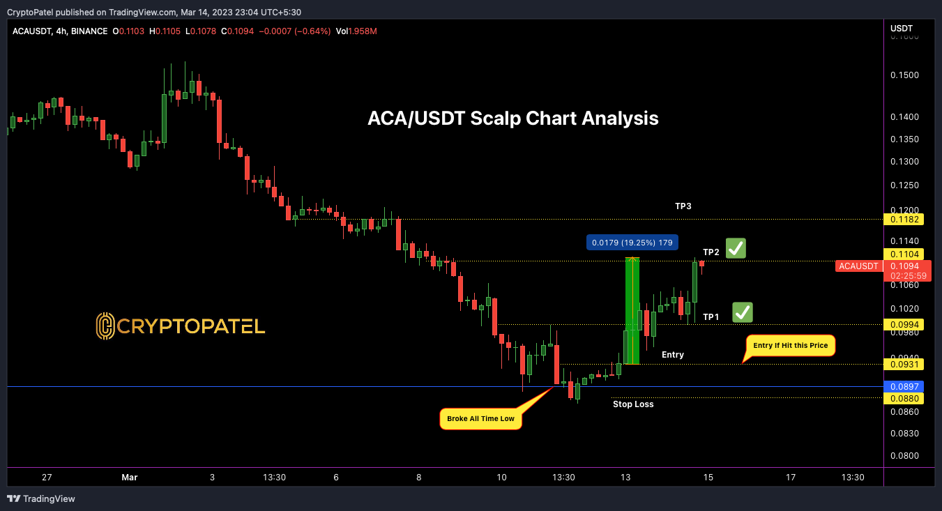 BINANCE:ACAUSDT ภาพชาร์ต โดย CryptoPatel