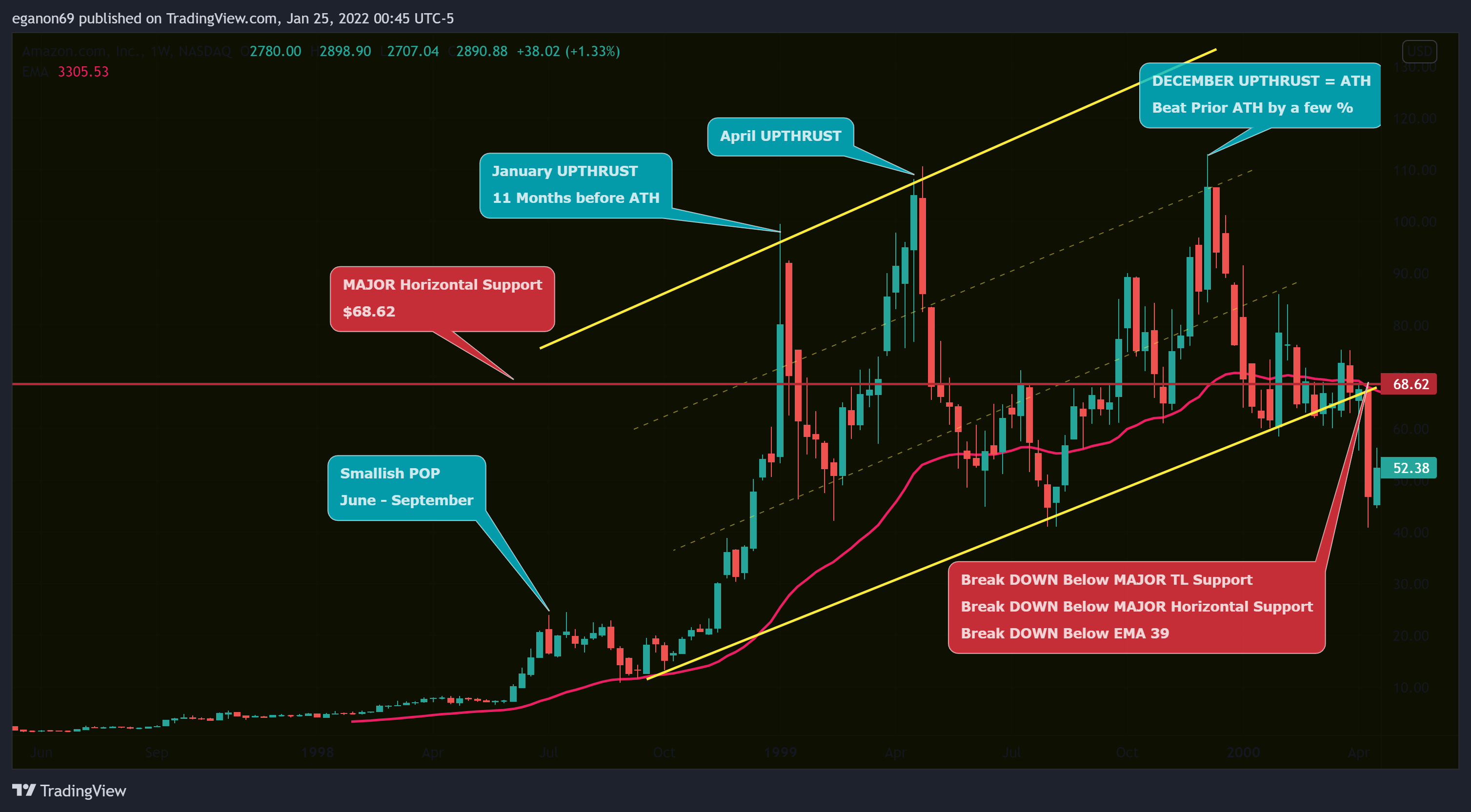 NASDAQ:AMZN Chart Image by eganon69
