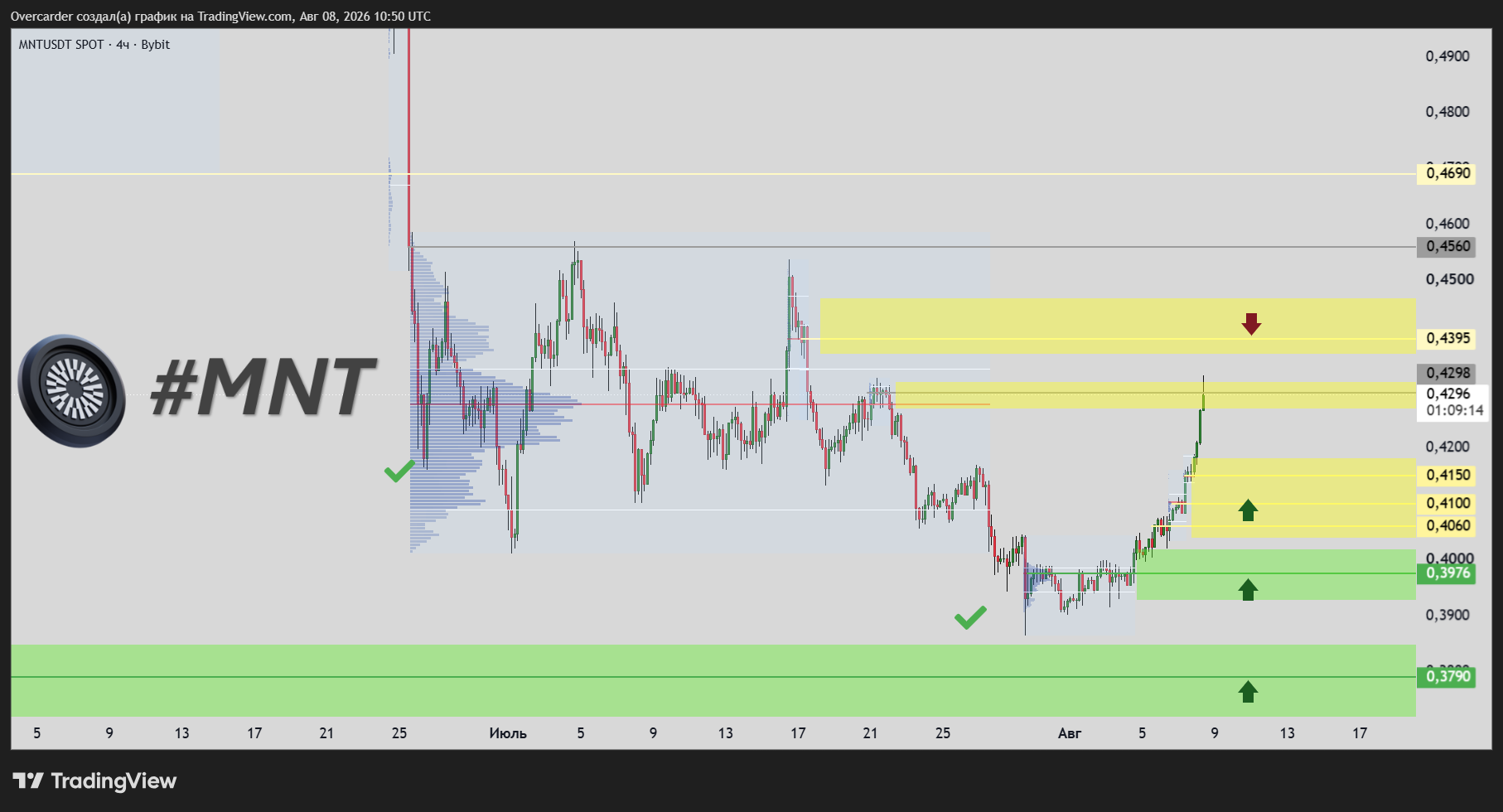BYBIT:MNTUSDT Chart Image by Overcarder