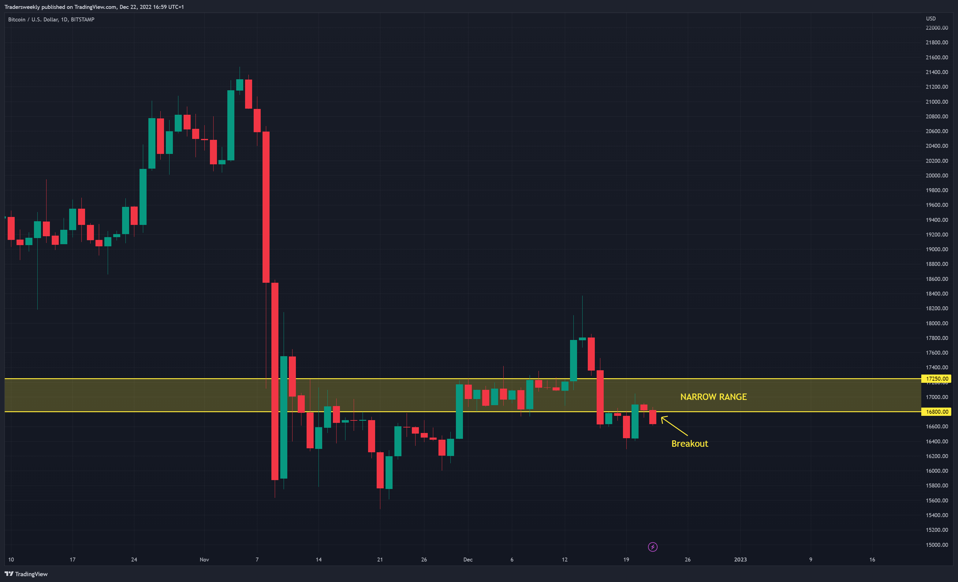BITSTAMP:BTCUSD Chart Image by Tradersweekly