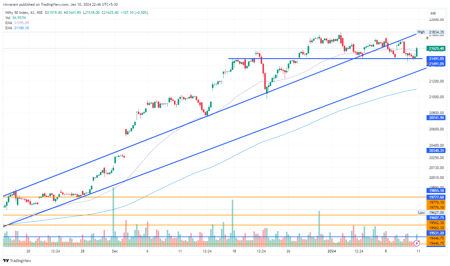 NSE:NIFTY Chart Image by viswaram