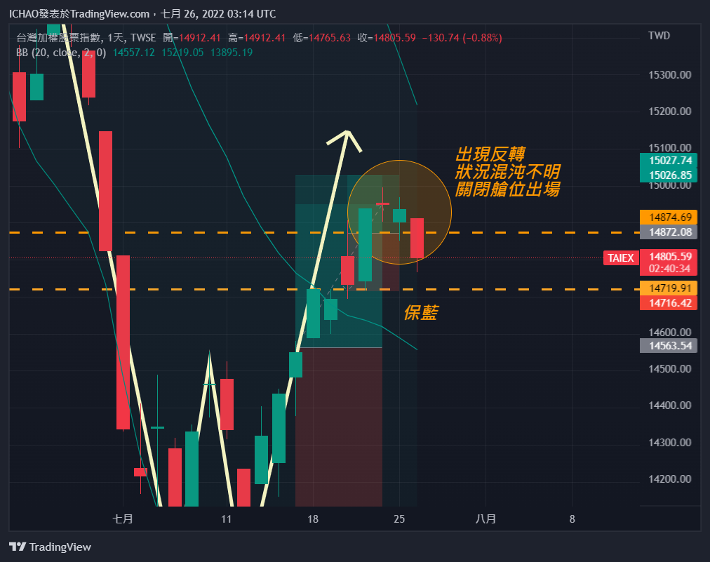 TWSE:TAIEX Chart Image by ICHAO