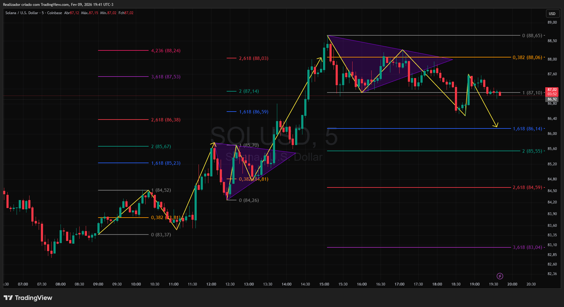 COINBASE:SOLUSD Immagine del grafico by Realizador