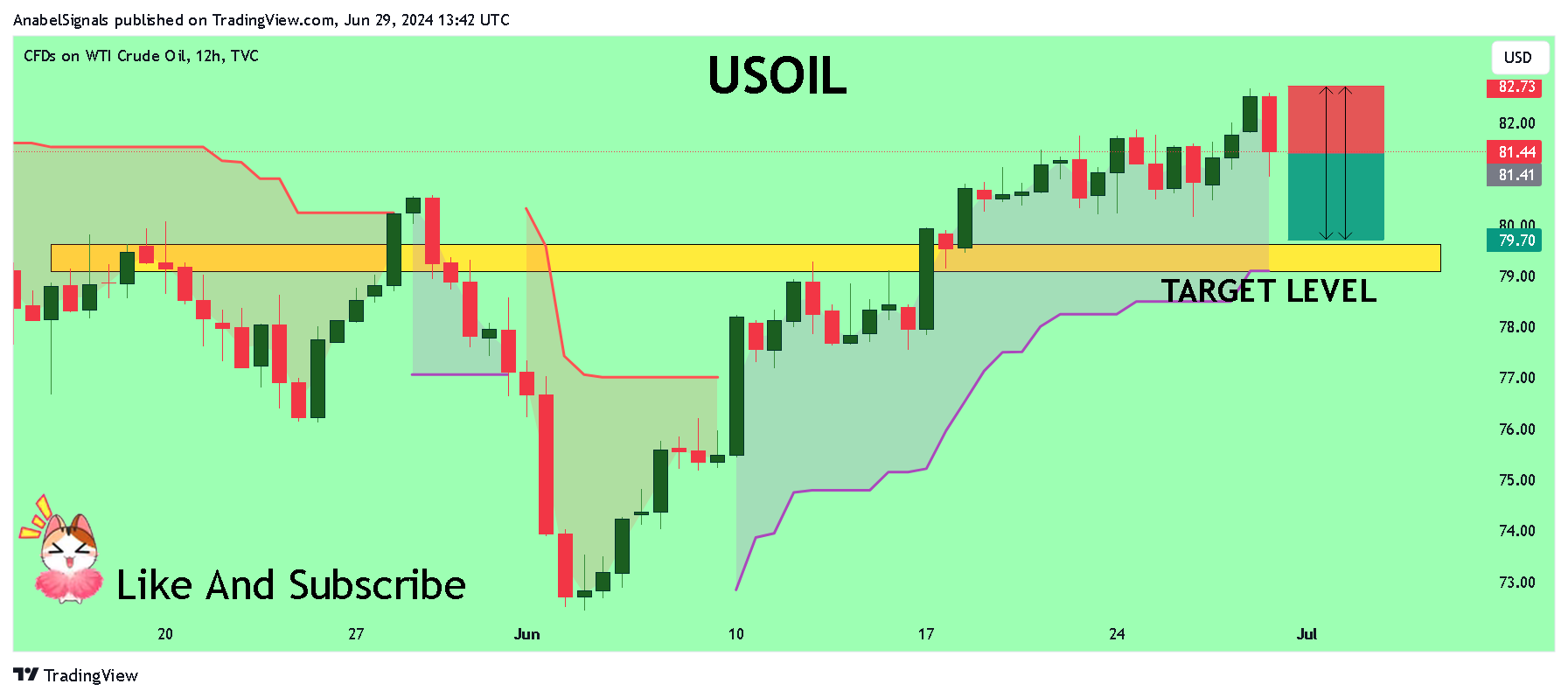 TVC:USOIL 圖表圖片 由 AnabelSignals 提供