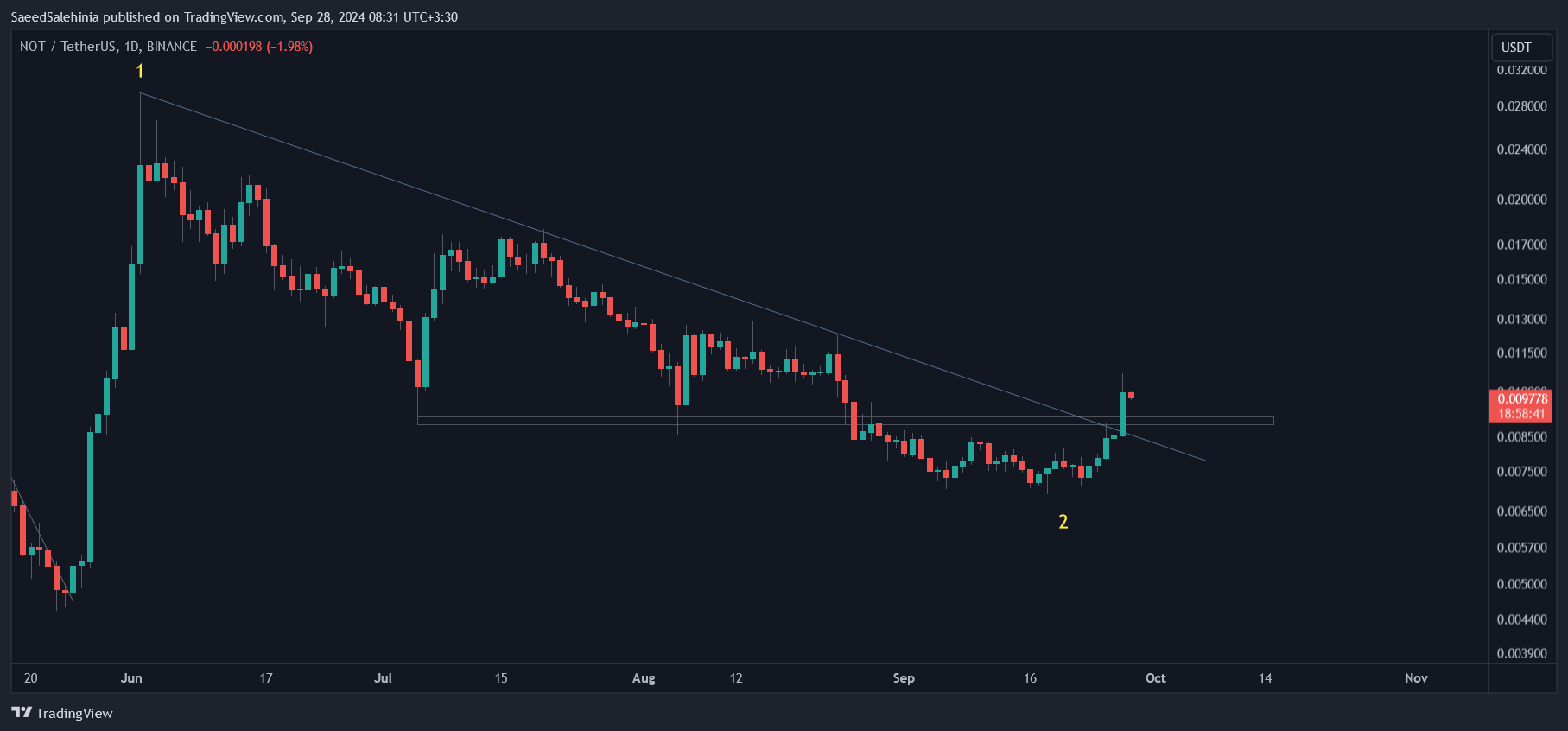 BINANCE:NOTUSDT Chart Image by SaeedSalehinia