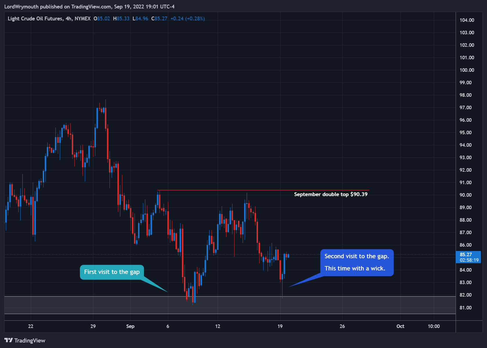 NYMEX:CL1! Chart Image by LordWrymouth
