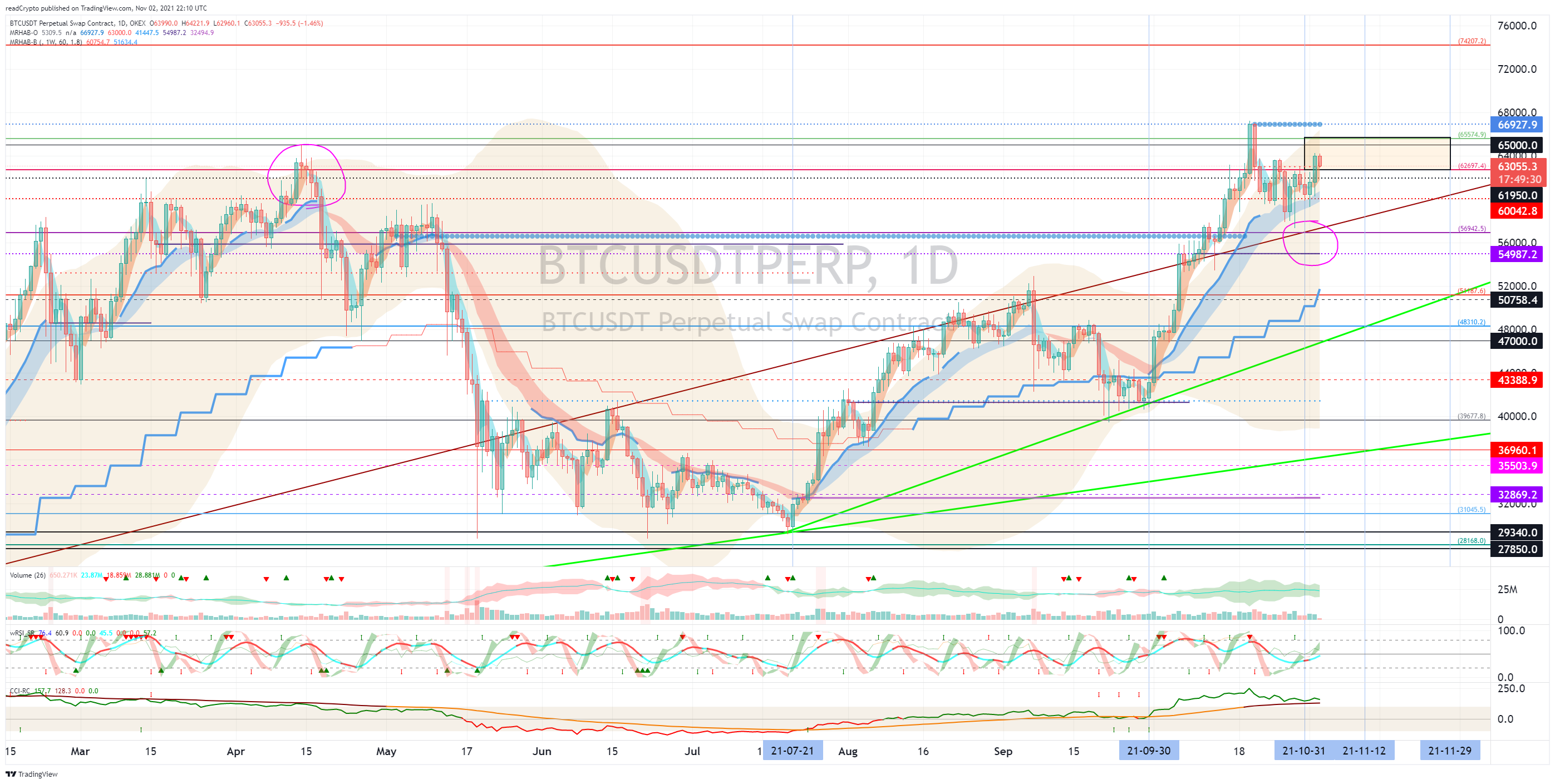 OKEX:BTCUSDTPERP Obraz wykresu od readCrypto