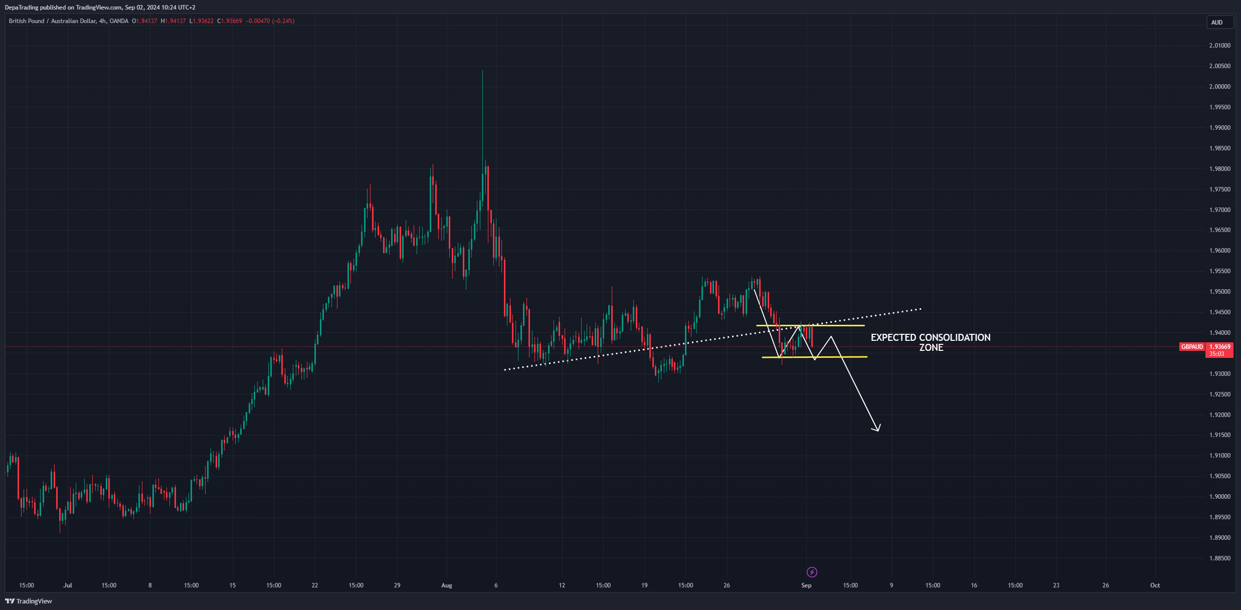 OANDA:GBPAUD Imagem do gráfico por DepaTrading