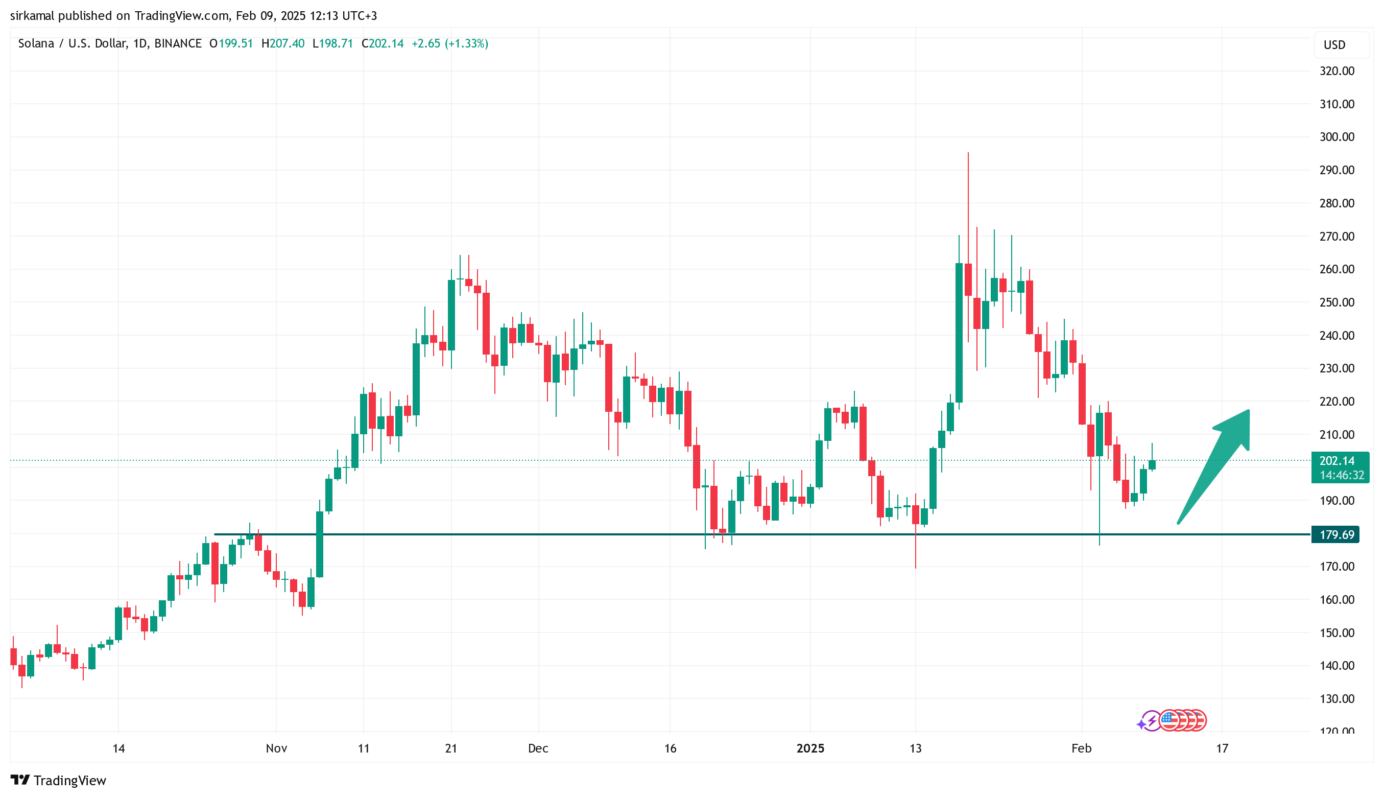 BINANCE:SOLUSD 图表图片 由 sirkamal 提供