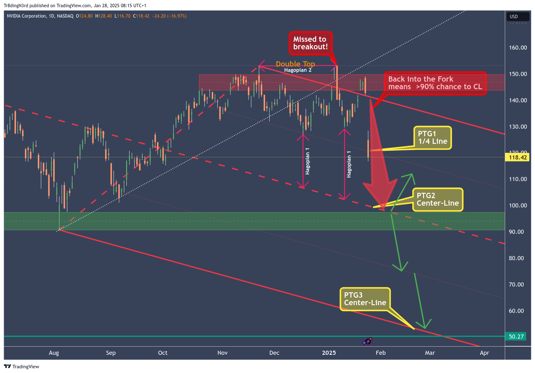 BATS:NVDA Chart Image by HowToChart