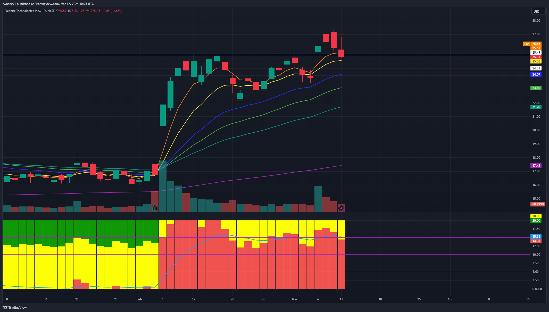 BATS:PLTR Chart Image by TheFollowe