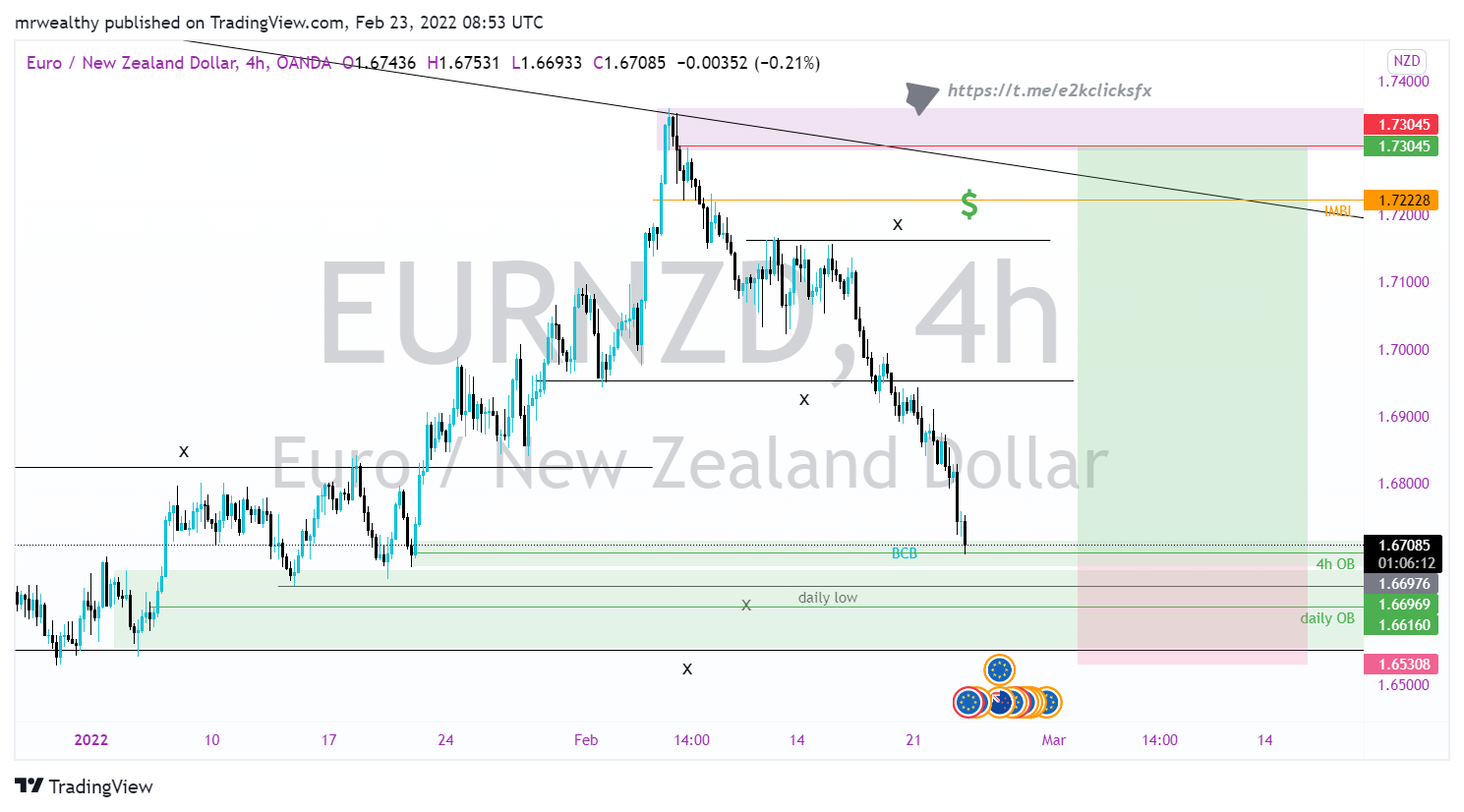 OANDA:EURNZD Chart Image by mrwealthy