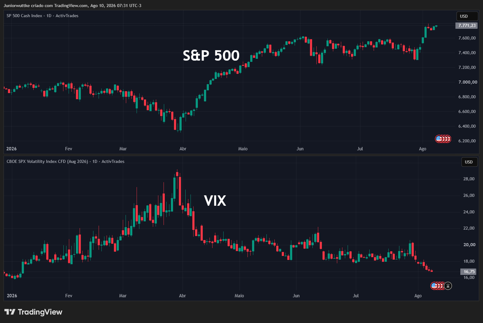 ACTIVTRADES:USA500 Chart Image by Juniorwuttke