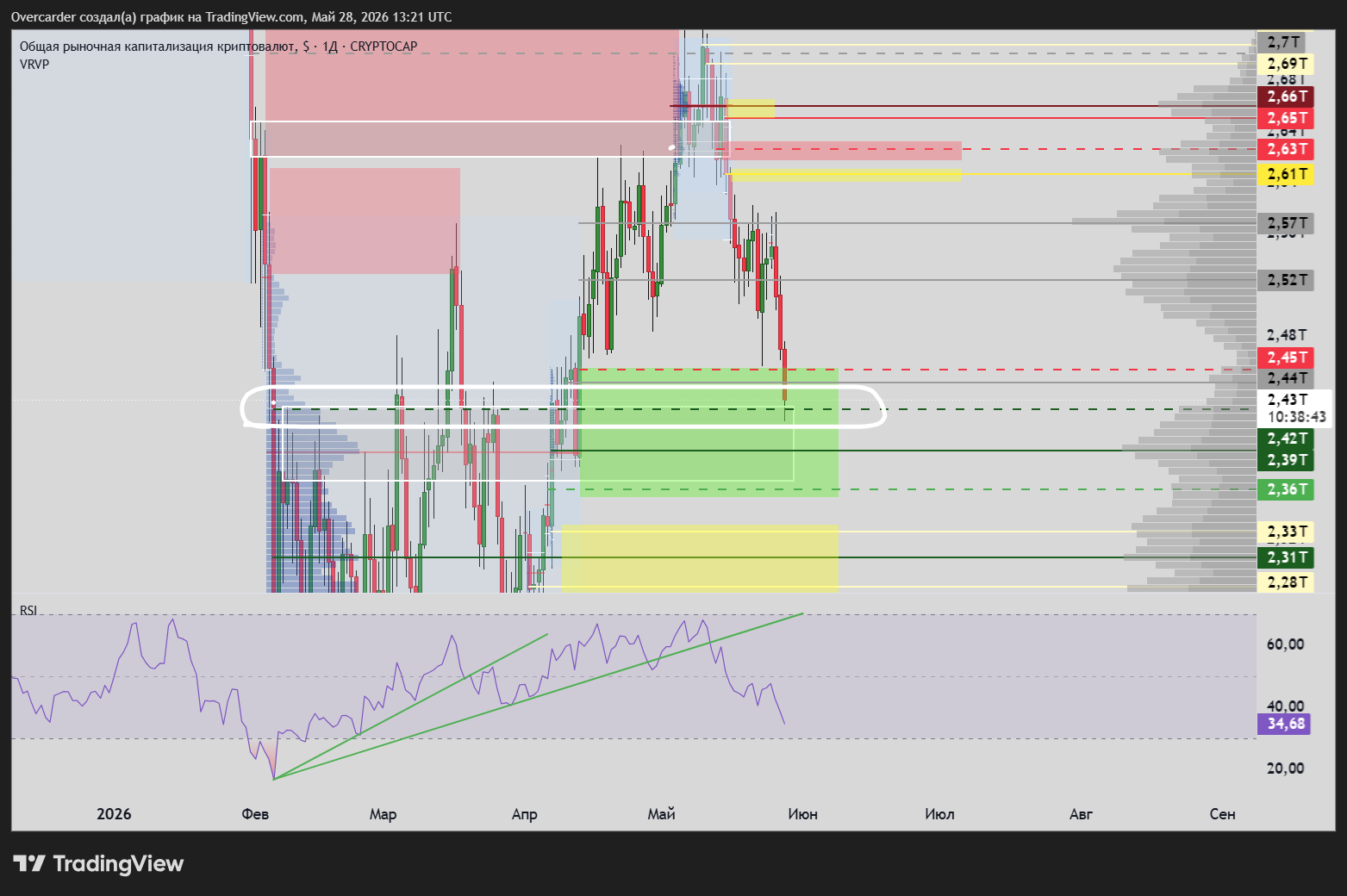 CRYPTOCAP:TOTAL Chart Image by Overcarder