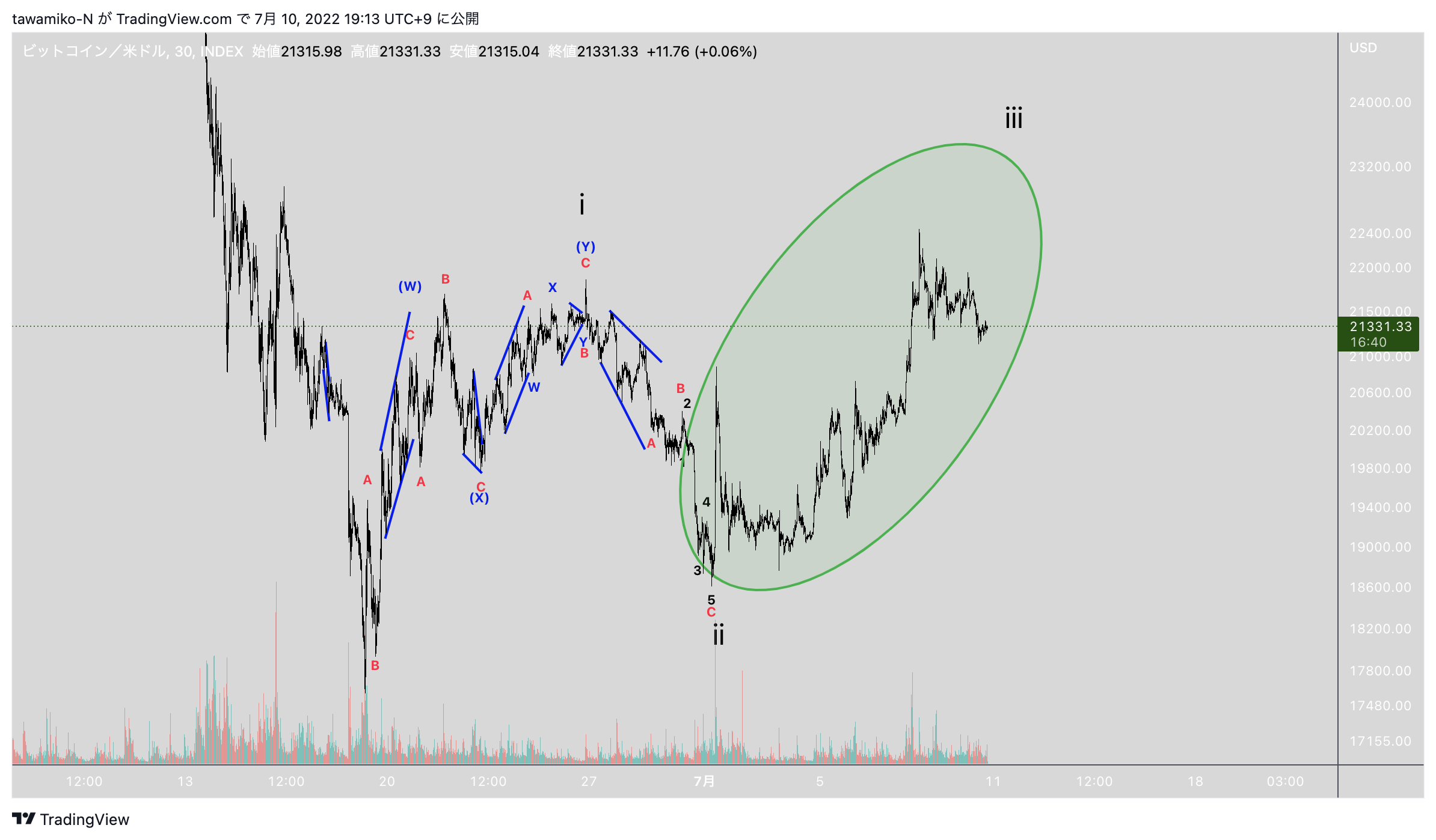 INDEX:BTCUSD Chart Image by tawamiko-N