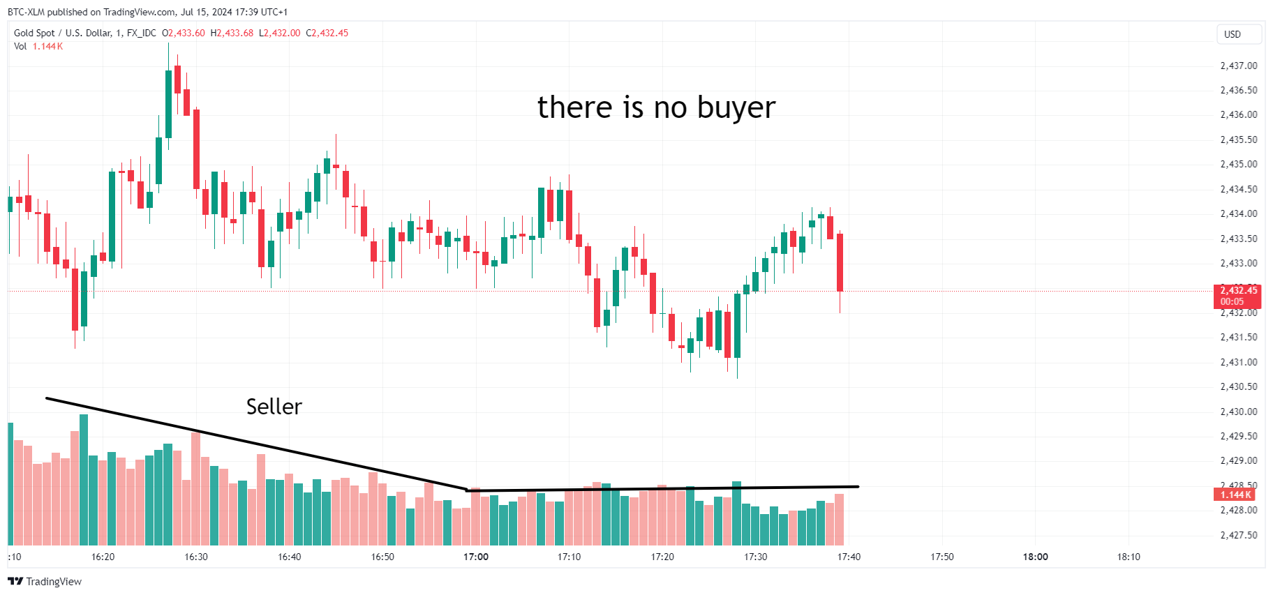 FX_IDC:XAUUSD Chart Image by BTC-XLM