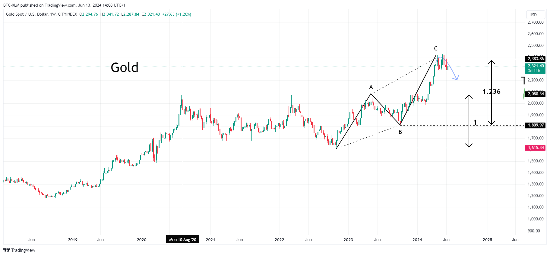 CITYINDEX:XAUUSD Chart Image by BTC-XLM
