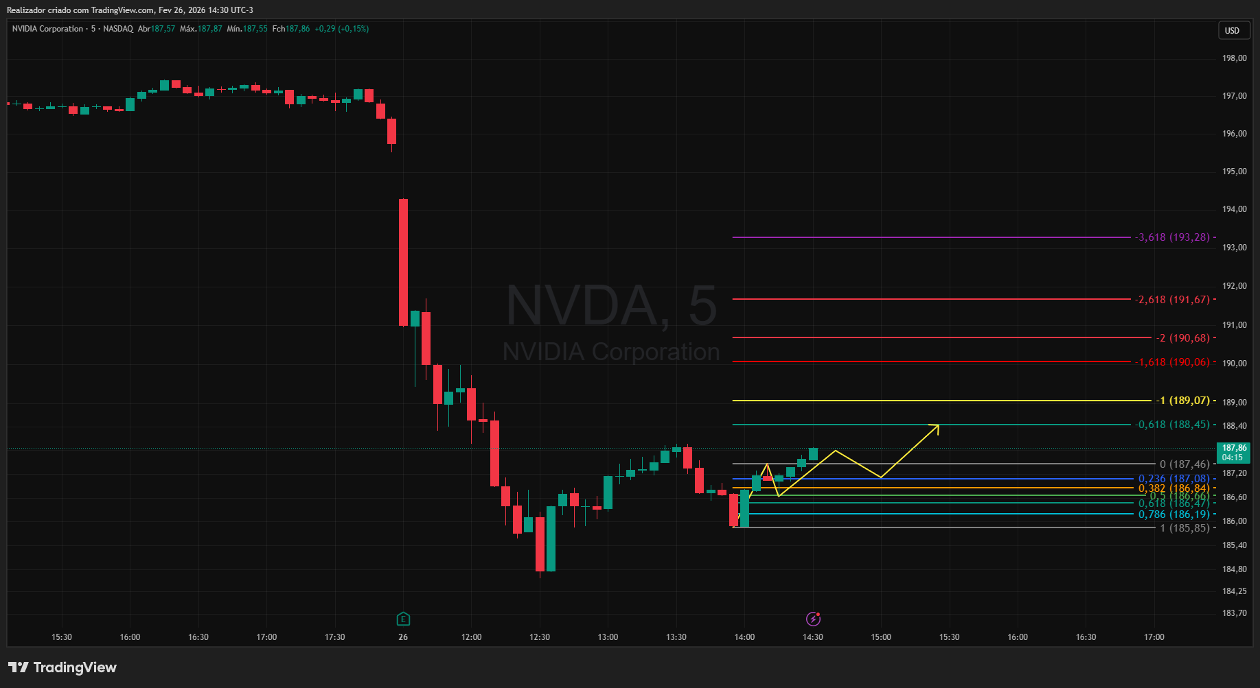 BATS:NVDA Chart Image by Realizador