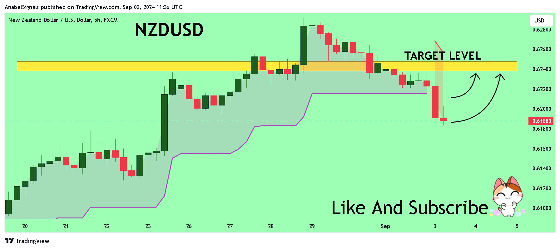 FX:NZDUSD Imagem do gráfico por AnabelSignals