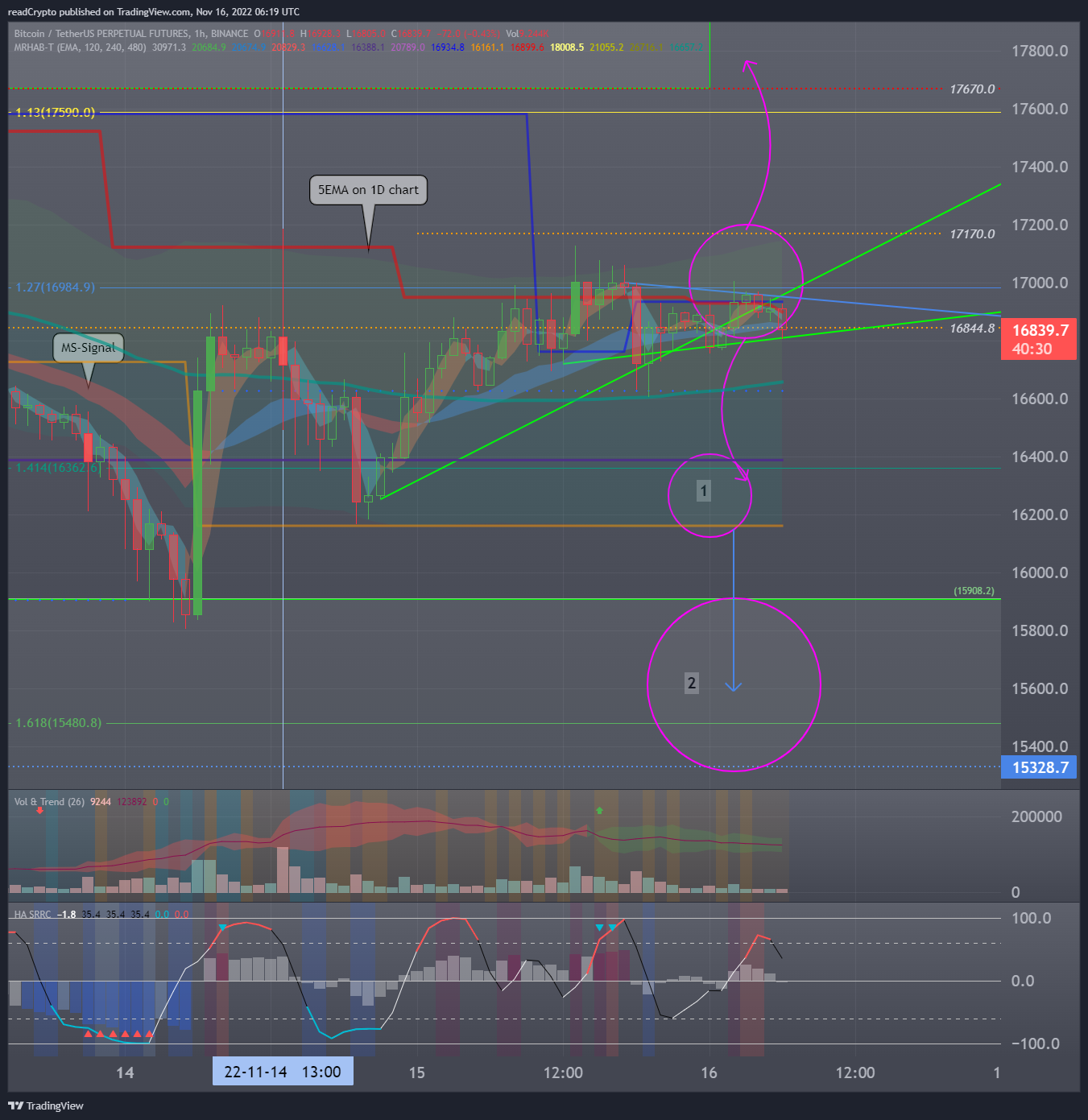 BINANCE:BTCUSDTPERP 图表图片 由 readCrypto 提供
