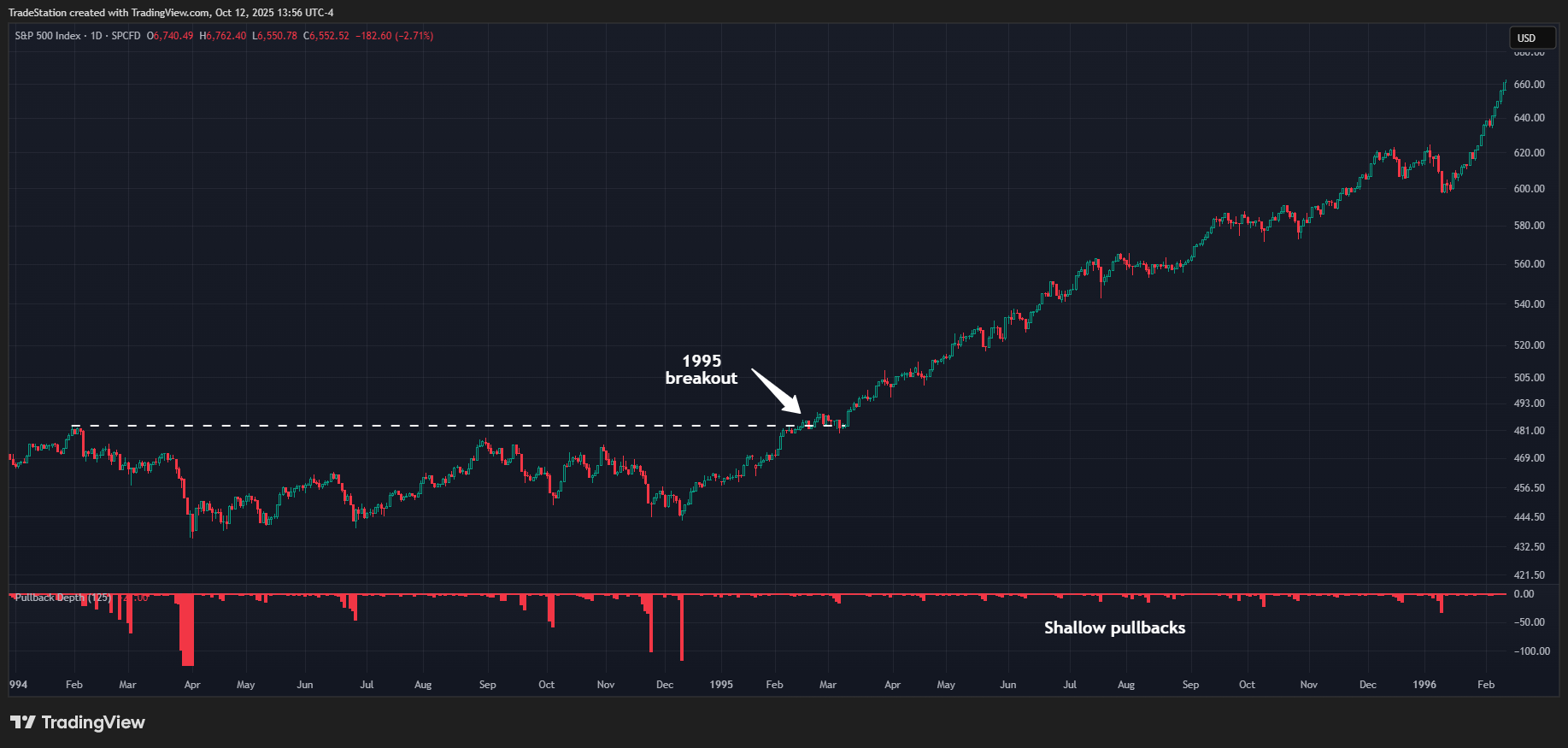 SP:SPX Chart Image by TradeStation