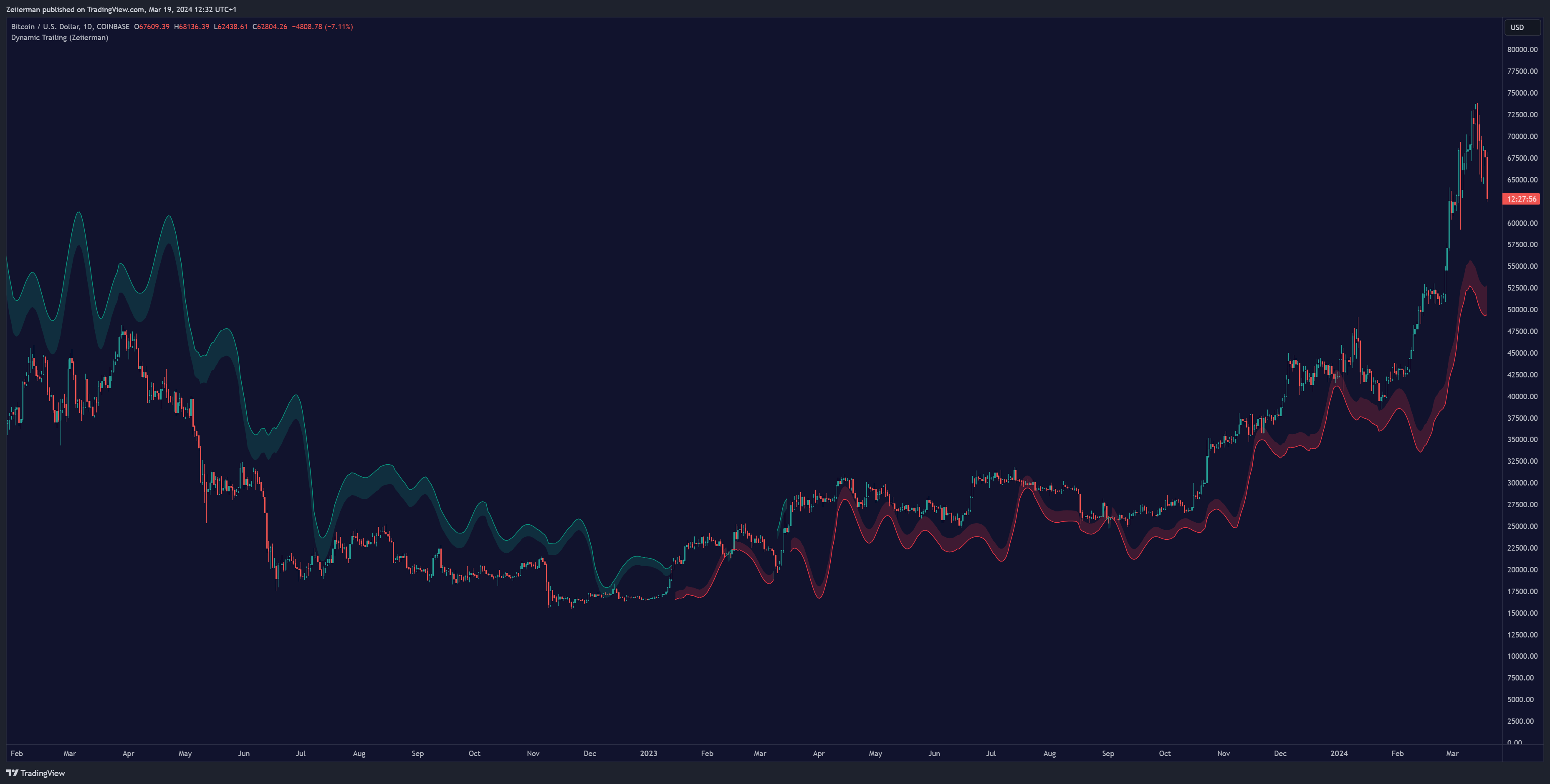 COINBASE:BTCUSD Chart Image by Zeiierman
