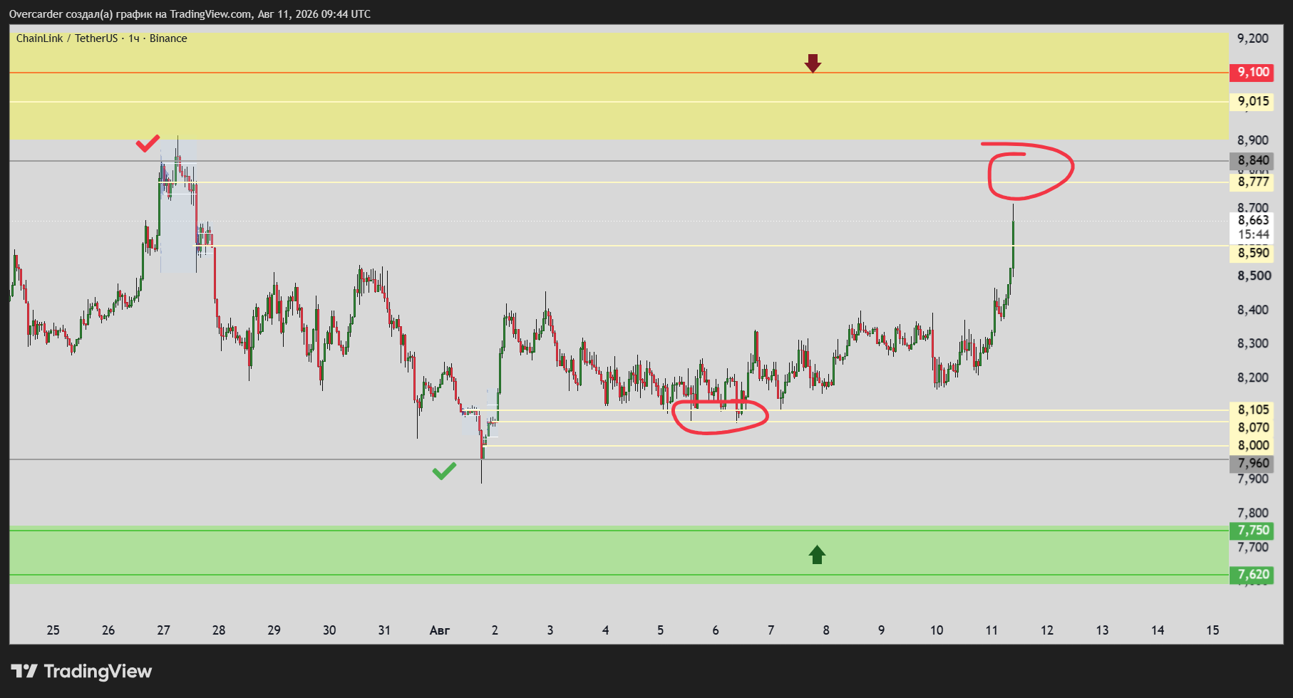 BINANCE:LINKUSDT Chart Image by Overcarder