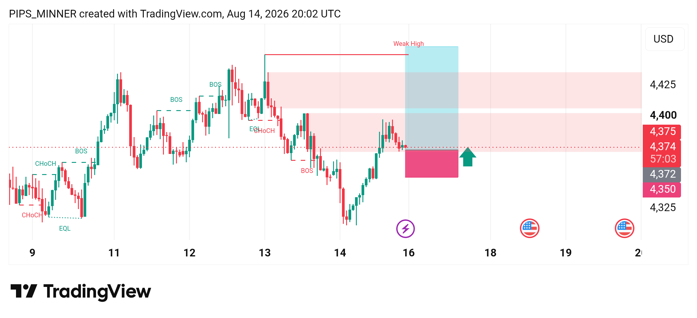 TVC:GOLD Chart Image by PIPS_MINNER
