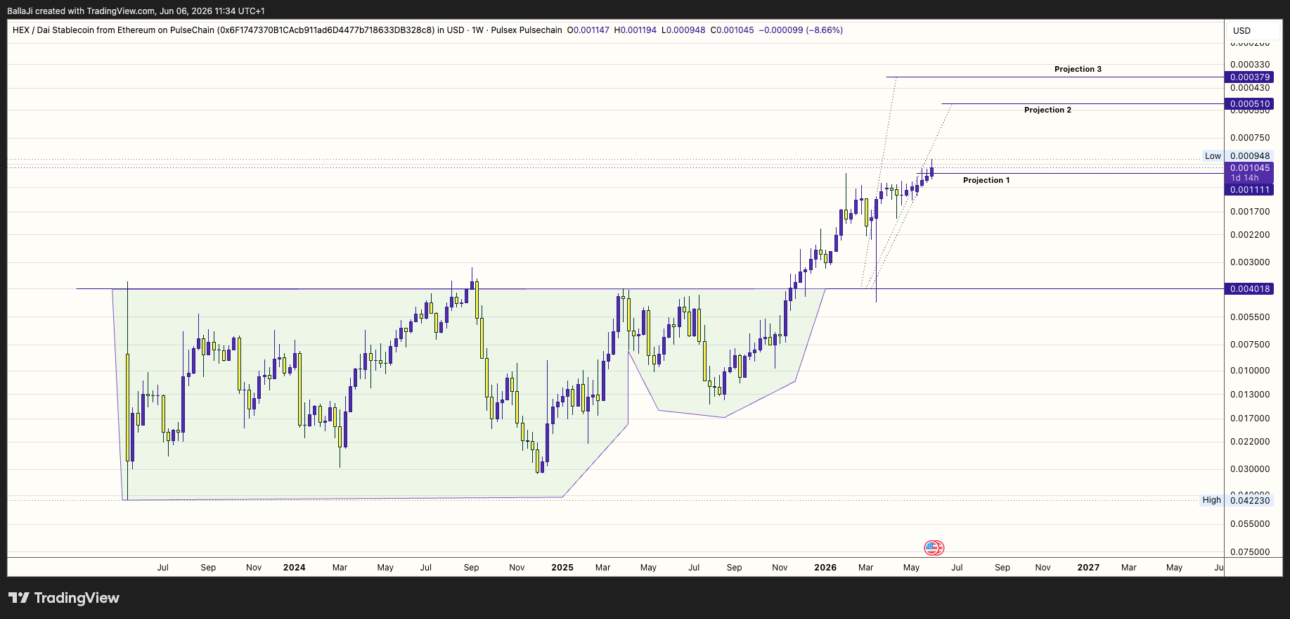 PULSEX:HEXDAI_6F1747.USD Chart Image by BallaJi