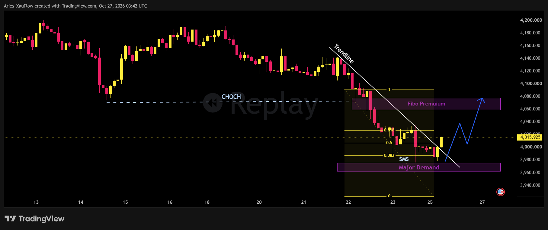 OANDA:XAUUSD Chart Image by Aries_XauFlow