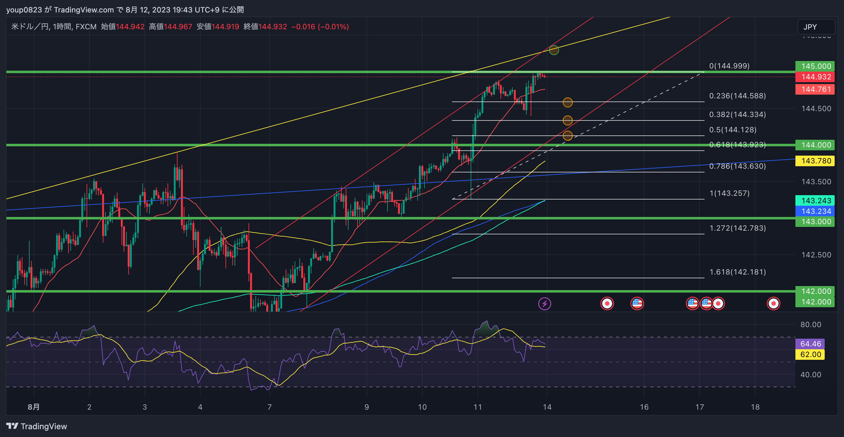 FX:USDJPY Chart Image by youp0823
