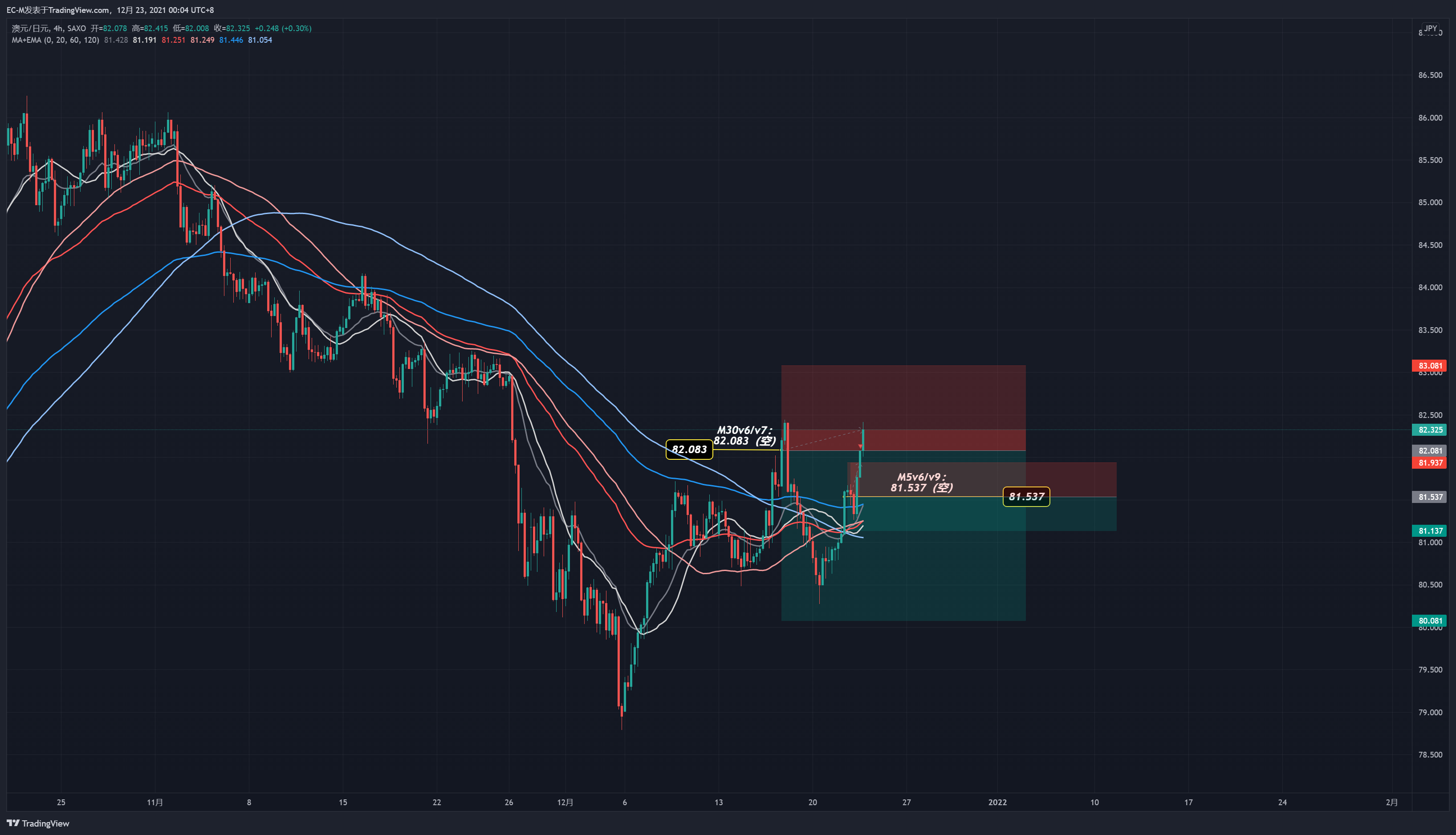 SAXO:AUDJPY Chart Image by EC-M