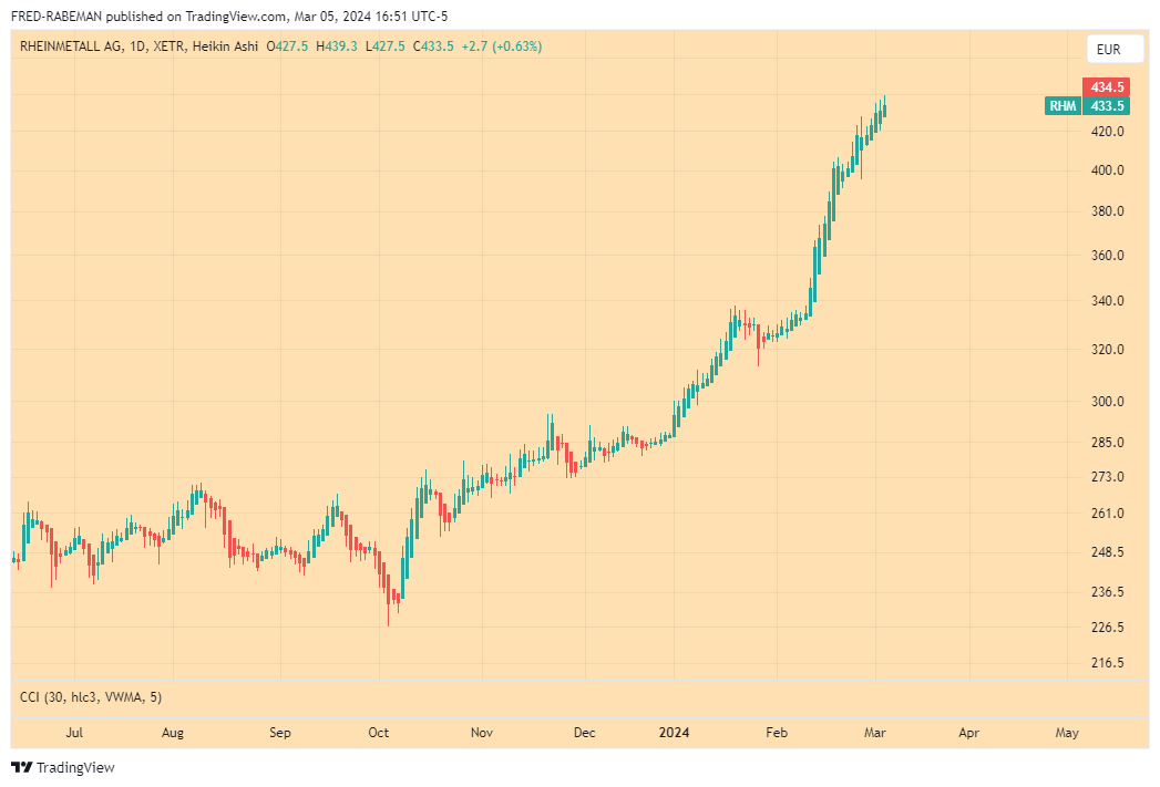 XETR_DLY:RHM Chart Image by FRED-RABEMAN