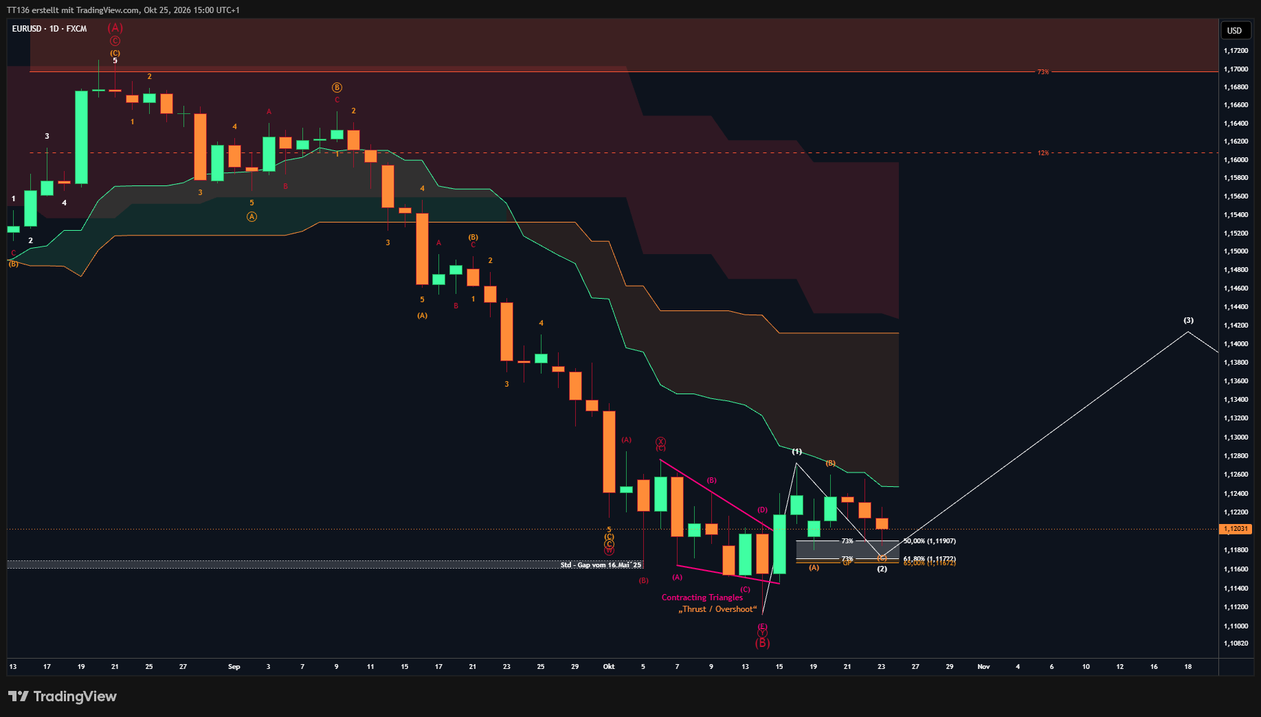 FX:EURUSD Chart Image by TT136