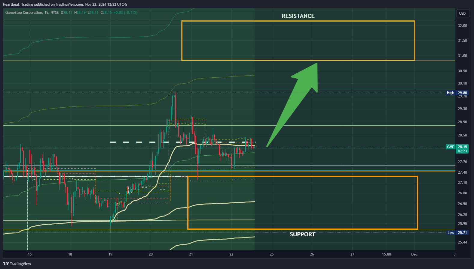 BATS:GME Chart Image by Heartbeat_Trading