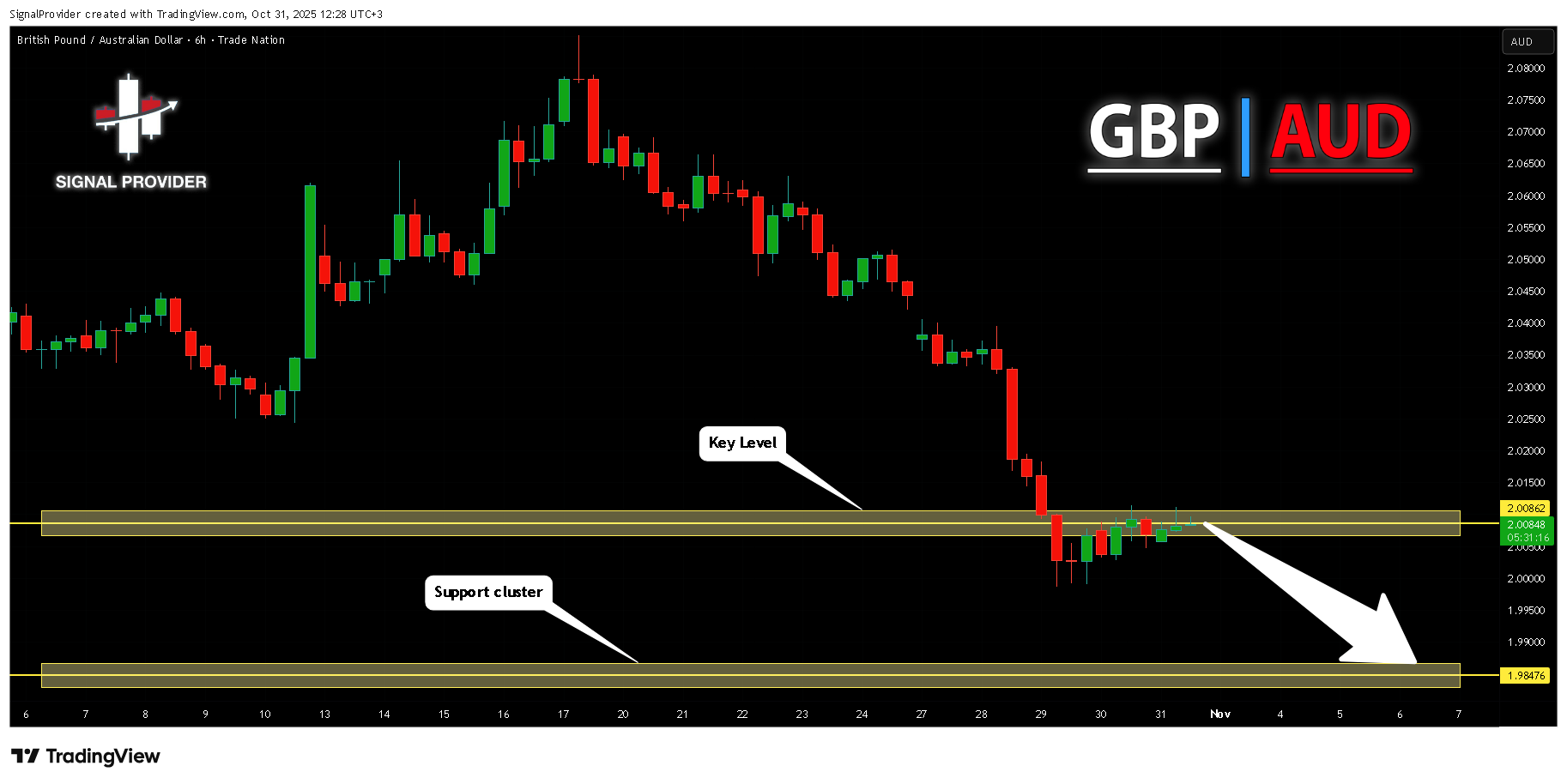 TRADENATION:GBPAUD صورة الرسم البياني by SignalProvider