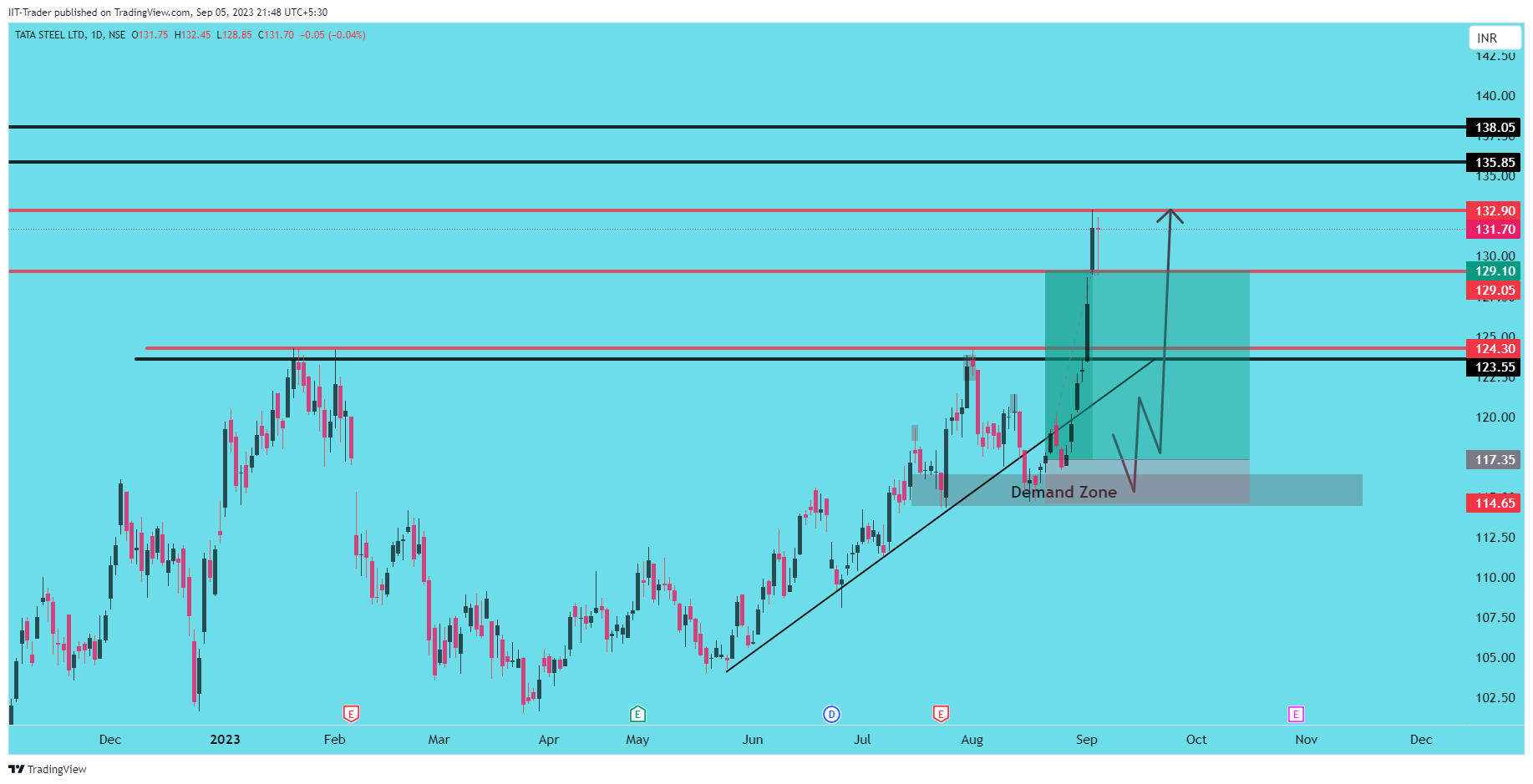 NSE:TATASTEEL Immagine del grafico by IIT-Trader