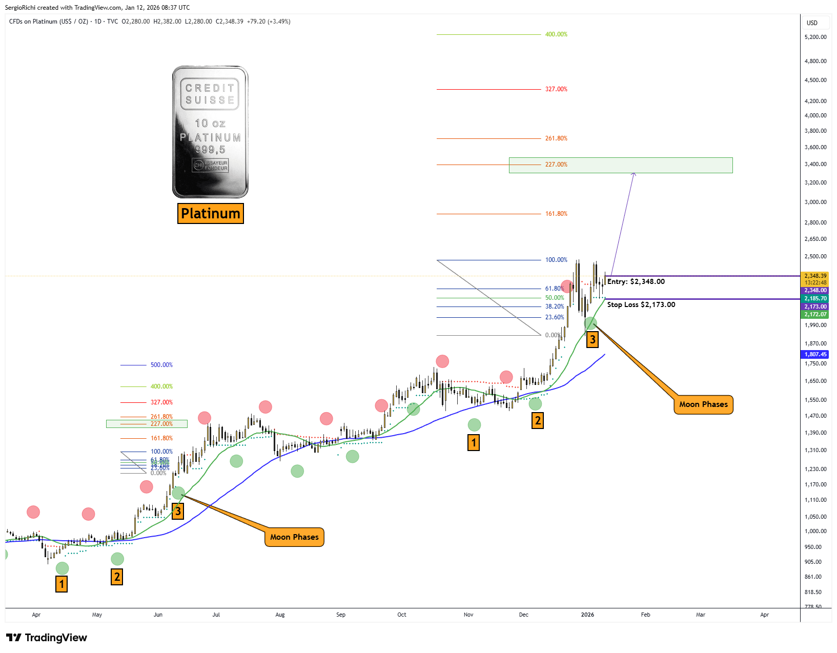 TVC:PLATINUM Chart Image by StockWhaleX
