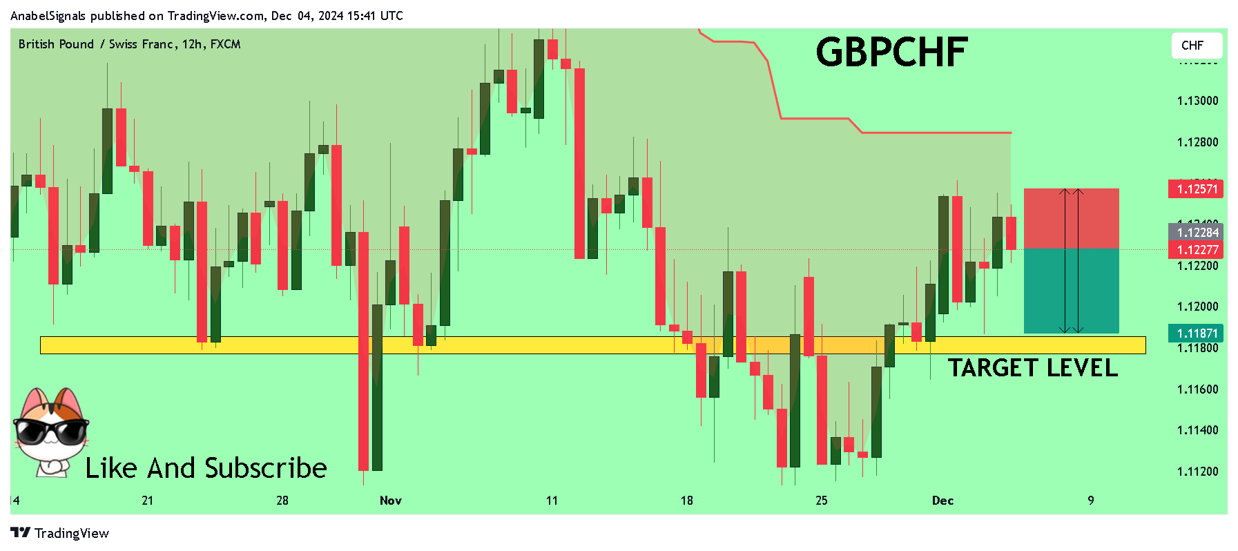 FX:GBPCHF Chart Image by AnabelSignals