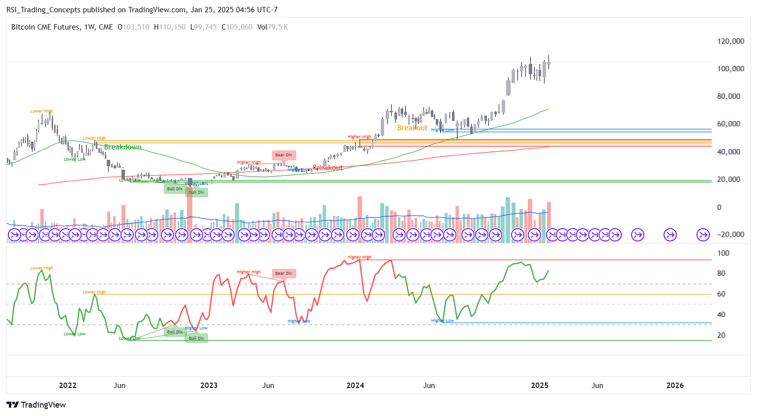 CME_DL:BTC1! Chart Image by RSI_Trading_Concepts