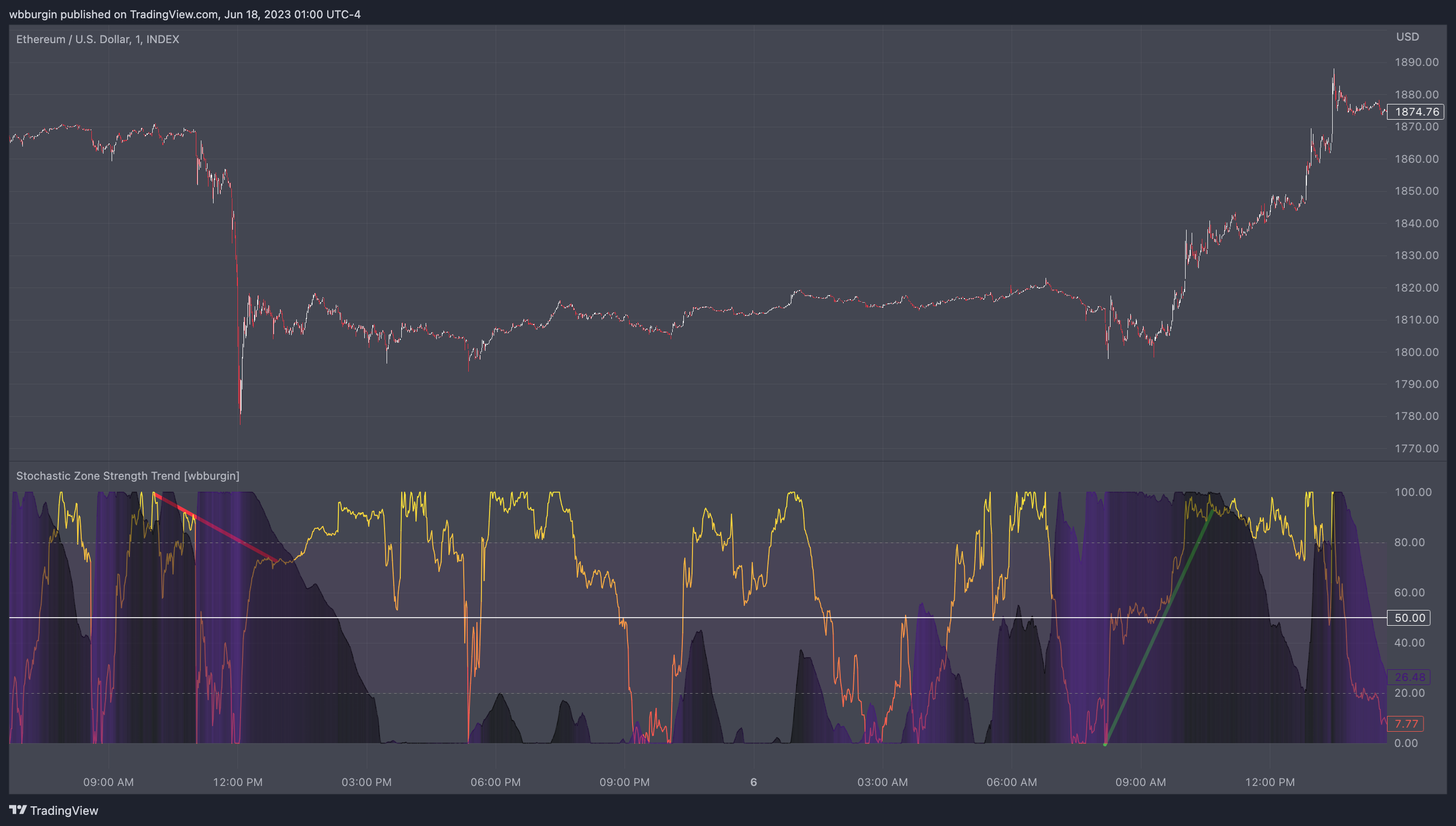INDEX:ETHUSD Chart Image by wbburgin