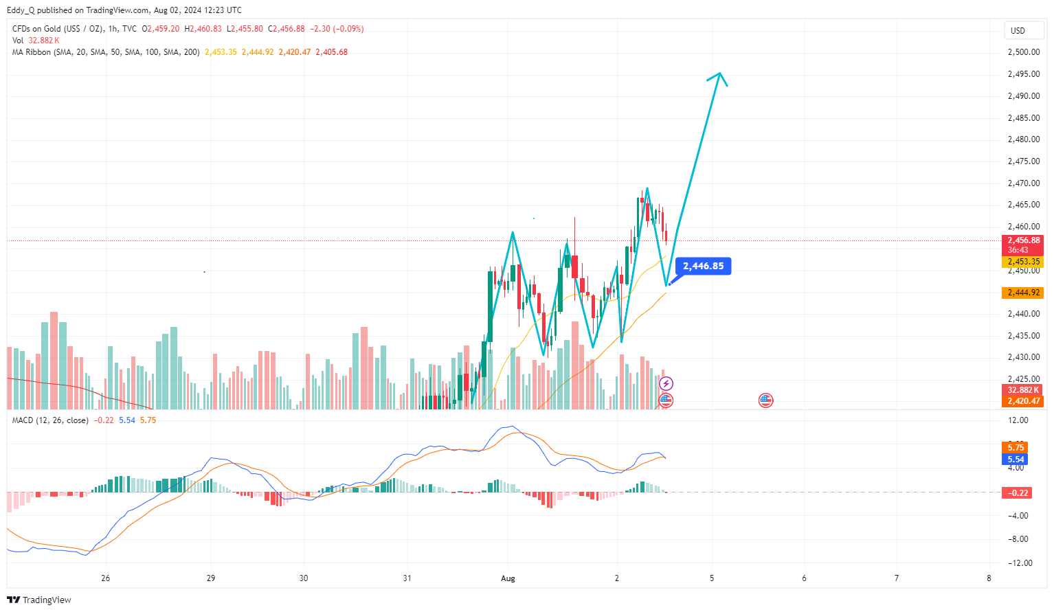 TVC:GOLD Chart Image by Eddy_Wealth