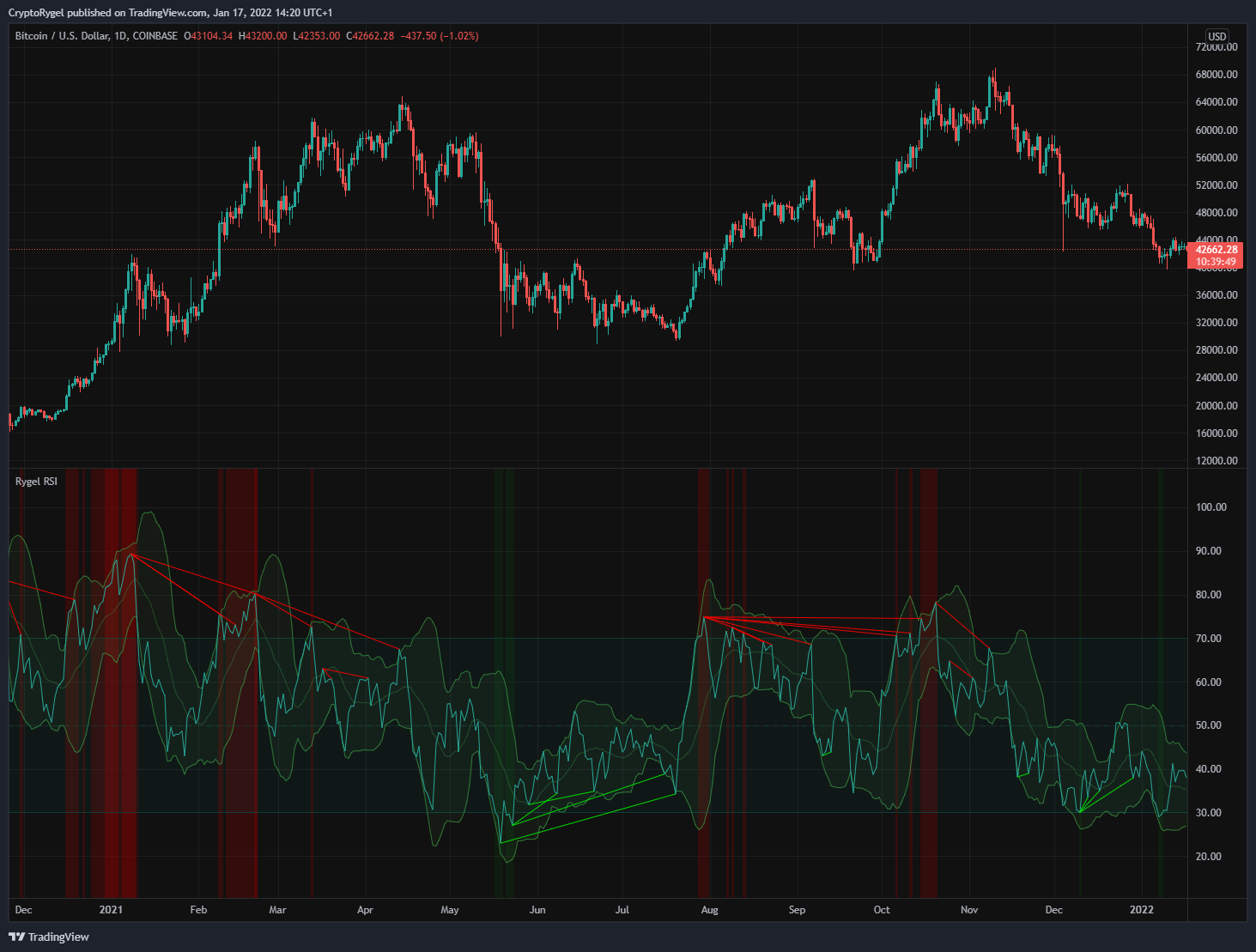 COINBASE:BTCUSD Chart Image by CryptoRygel