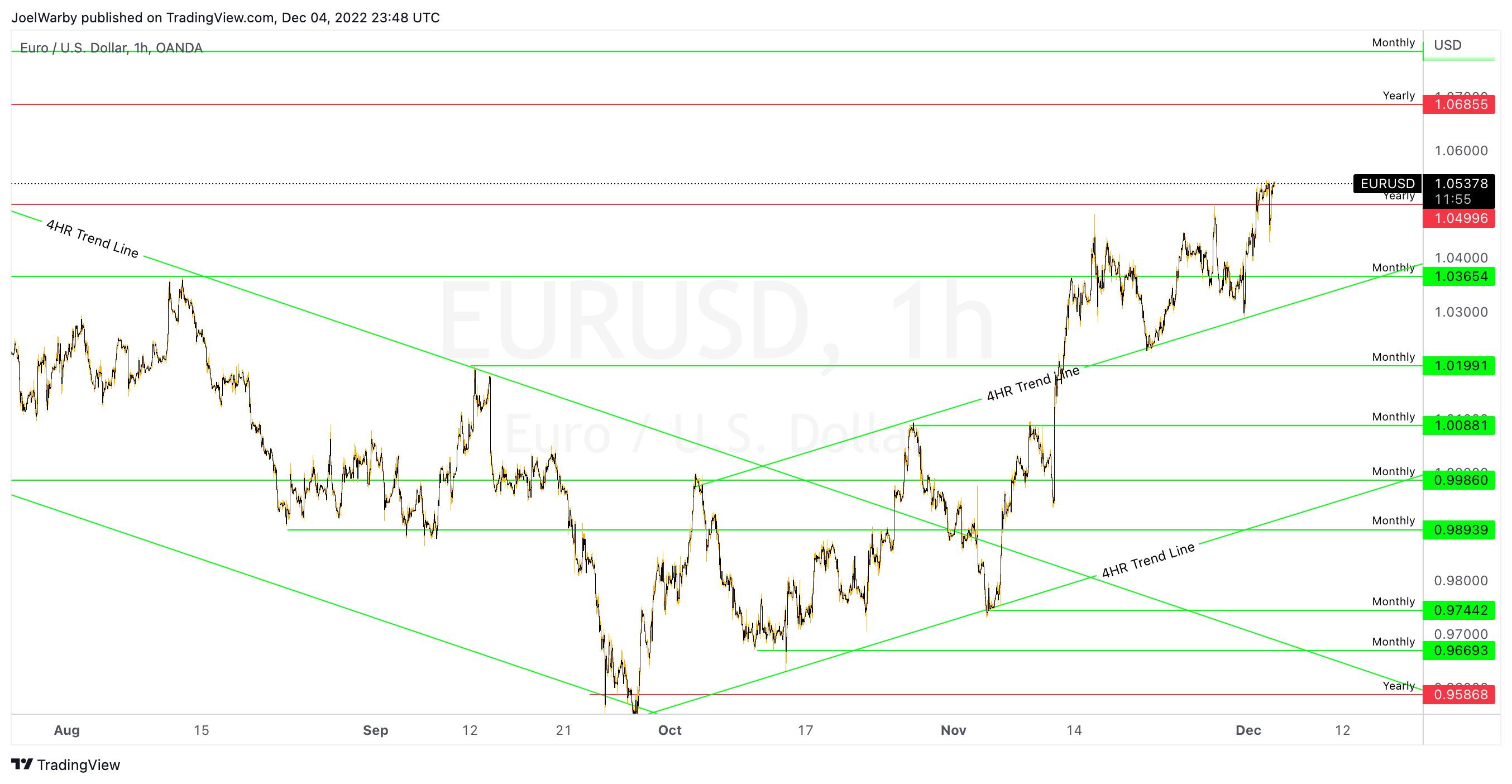 OANDA:EURUSD Chartbild von JoelWarby