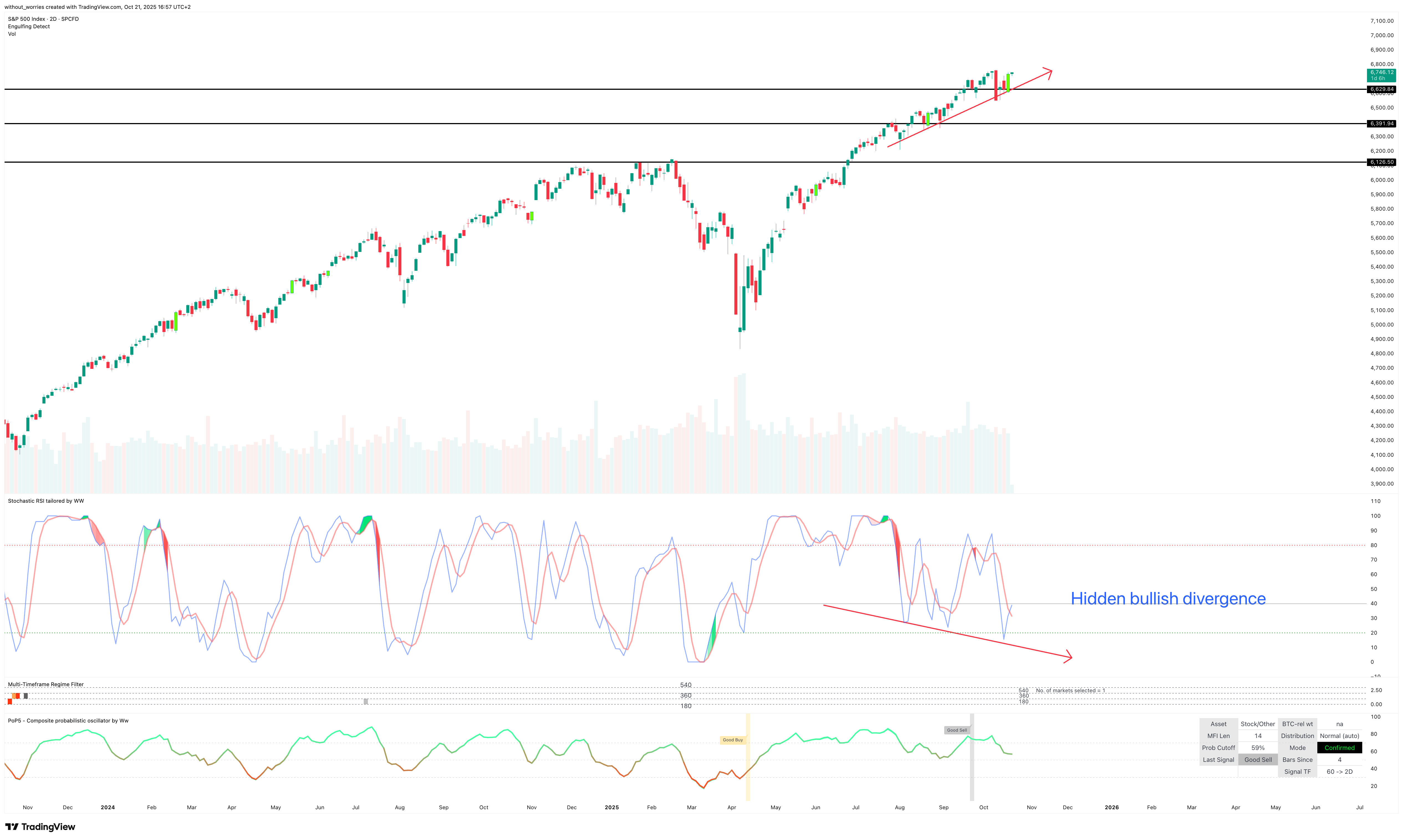 SP:SPX Chart Image by without_worries