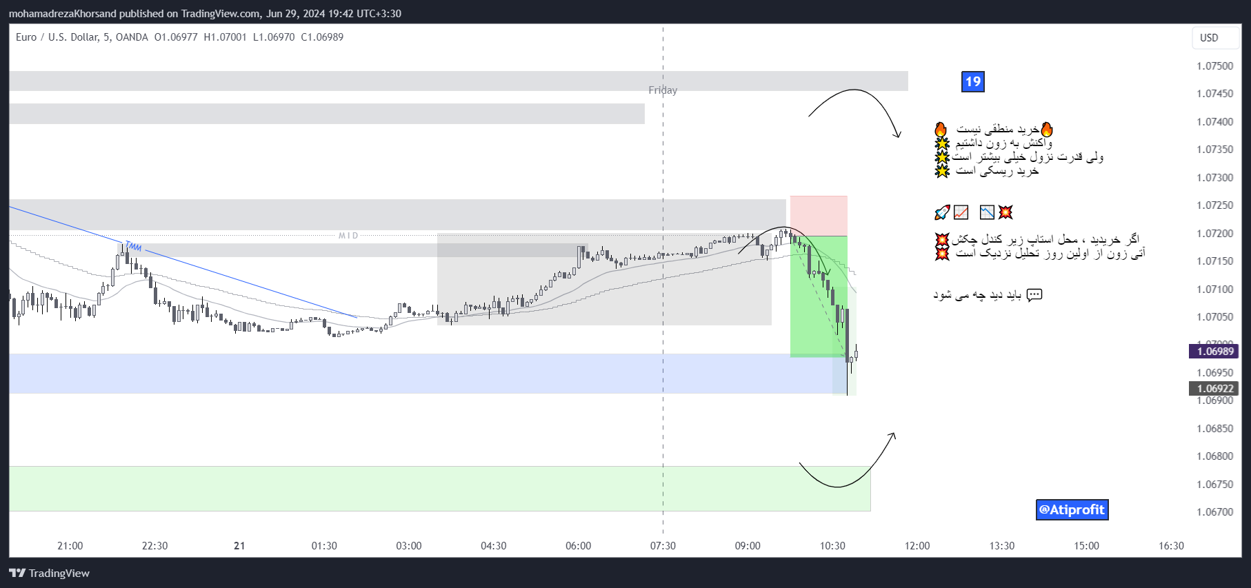 OANDA:EURUSD Chart Image by mohamadrezaKhorsand