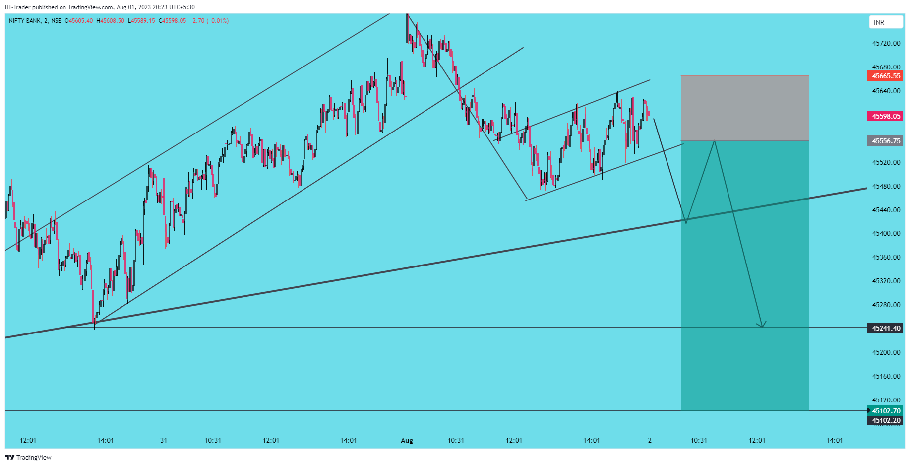 NSE:BANKNIFTY Chart Image by IIT-Trader