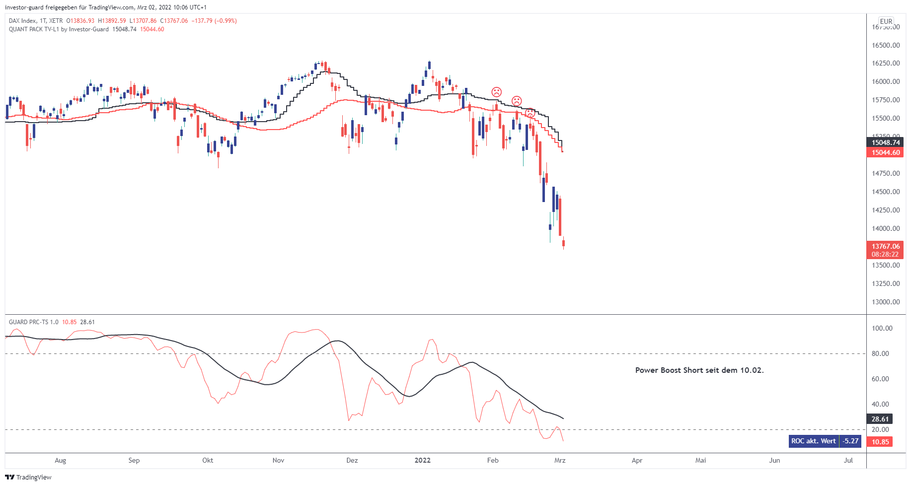 XETR:DAX ภาพชาร์ต โดย investor-guard